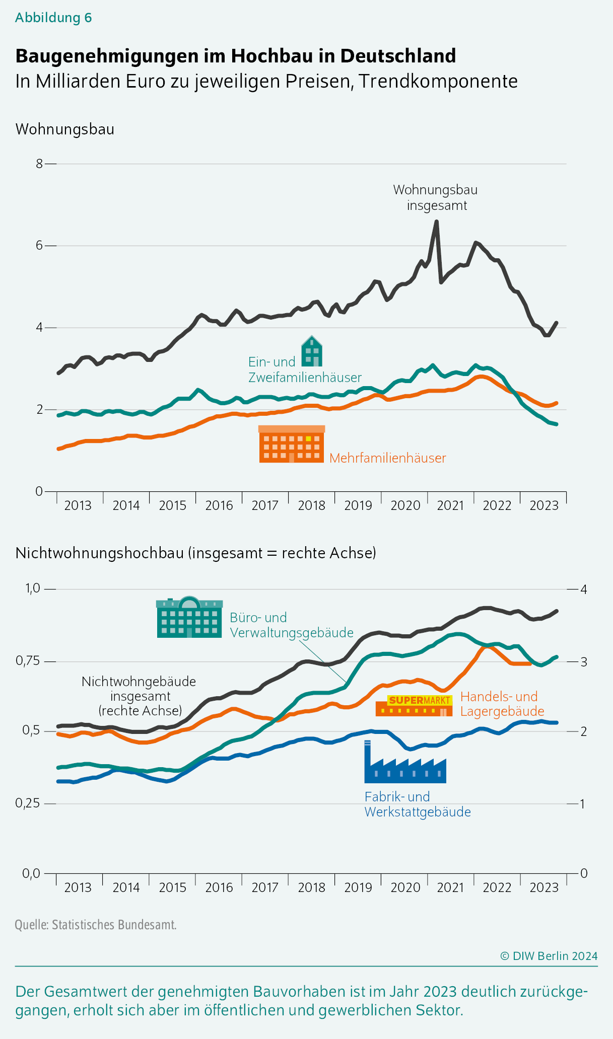 Baugenehmigungen im Hochbau in Deutschland
In Milliarden Euro zu jeweiligen Preisen, Trendkomponente
Der Gesamtwert der genehmigten Bauvorhaben ist im Jahr 2023 deutlich zurückgegangen, erholt sich aber im öffentlichen und gewerblichen Sektor.
