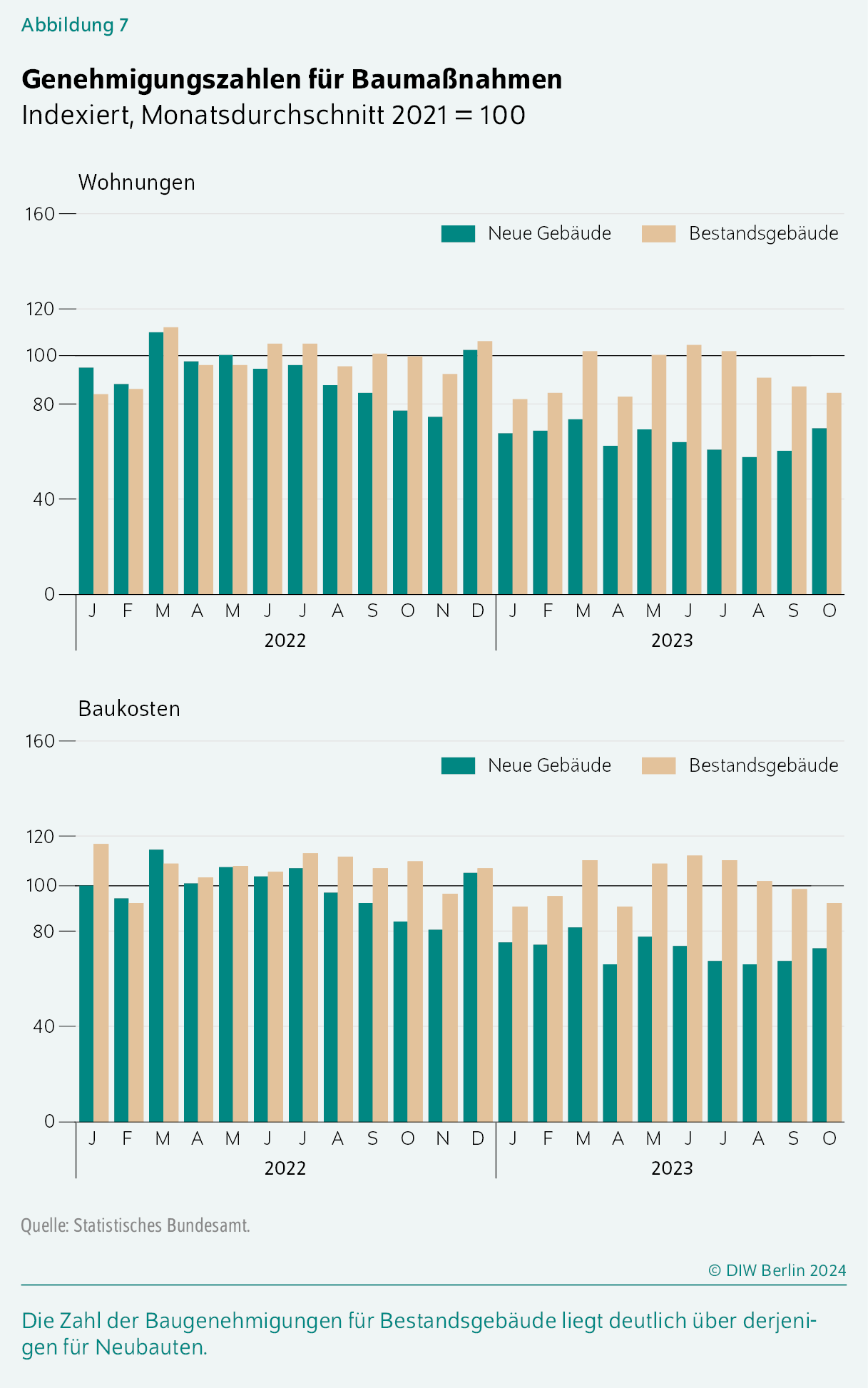 Genehmigungszahlen für Baumaßnahmen
Indexiert, Monatsdurchschnitt 2021 = 100
Die Zahl der Baugenehmigungen für Bestandsgebäude liegt deutlich über derjenigen für Neubauten.