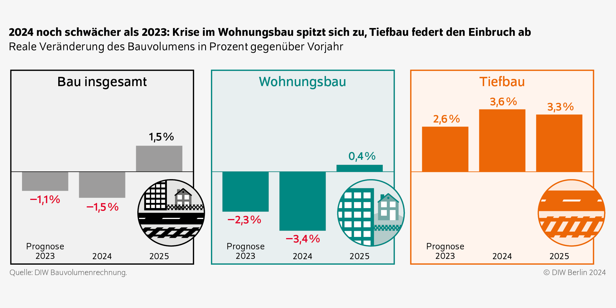 2024 noch schwächer als 2023: Krise im Wohnungsbau spitzt sich zu, Tiefbau federt den Einbruch ab
Reale Veränderung des Bauvolumens in Prozent gegenüber Vorjahr

