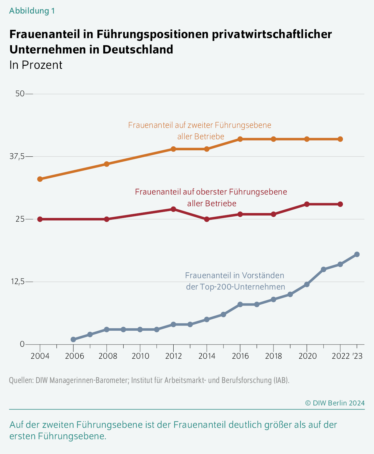 Frauenanteil in Führungspositionen privatwirtschaftlicher Unternehmen in Deutschland
In Prozent
Auf der zweiten Führungsebene ist der Frauenanteil deutlich größer als auf der ersten Führungsebene.