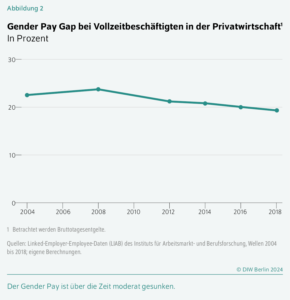 Gender Pay Gap bei Vollzeitbeschäftigten in der Privatwirtschaft
In Prozent
Der Gender Pay ist über die Zeit moderat gesunken.