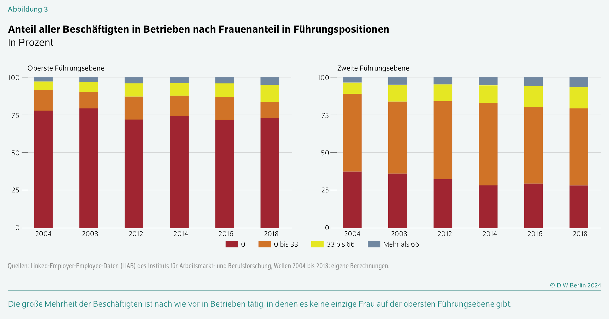 Anteil aller Beschäftigten in Betrieben nach Frauenanteil in Führungspositionen
In Prozent
Die große Mehrheit der Beschäftigten ist nach wie vor in Betrieben tätig, in denen es keine einzige Frau auf der obersten Führungsebene gibt.