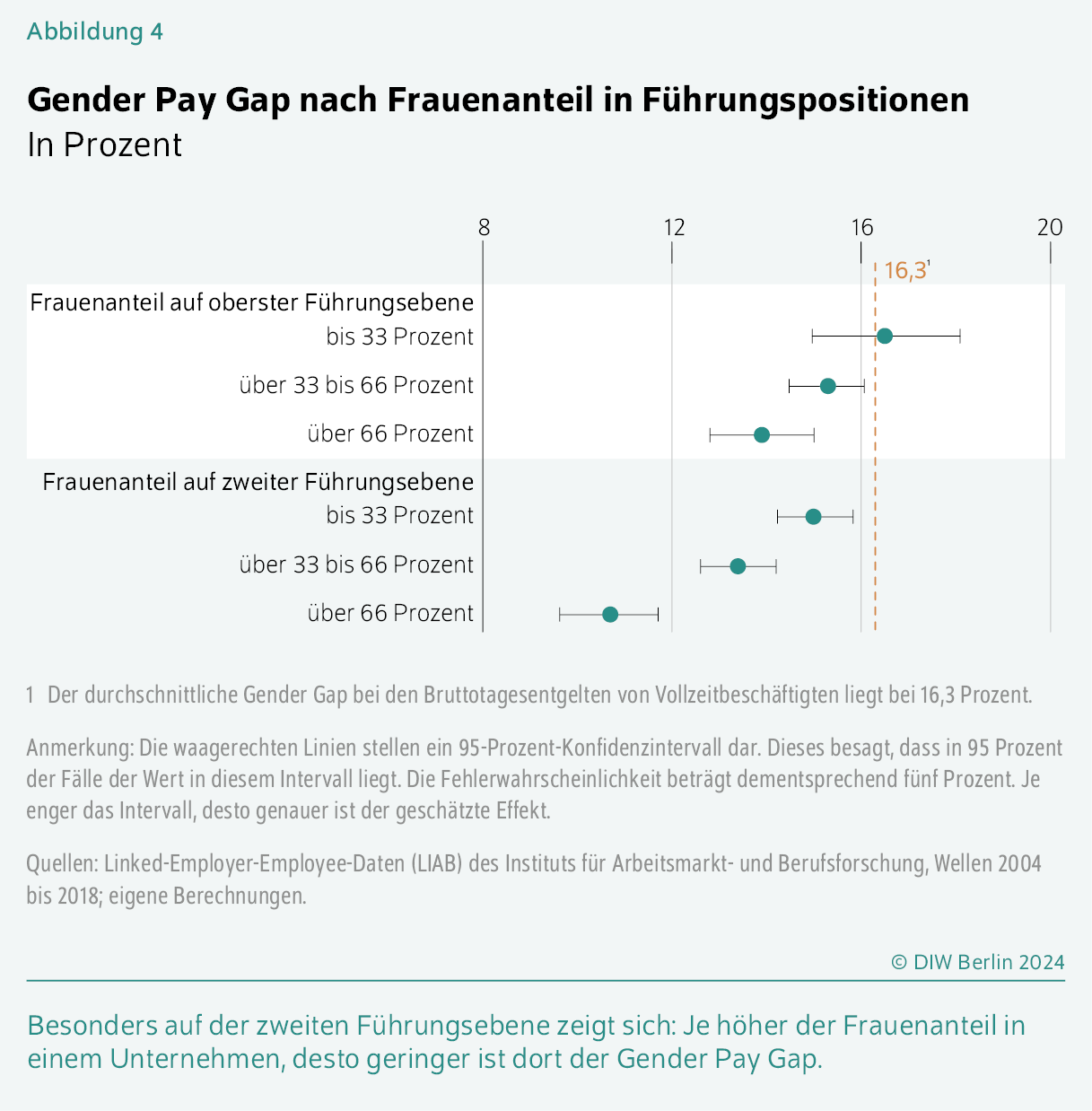 Gender Pay Gap nach Frauenanteil in Führungspositionen
In Prozent
Besonders auf der zweiten Führungsebene zeigt sich: Je höher der Frauenanteil in einem Unternehmen, desto geringer ist dort der Gender Pay Gap.