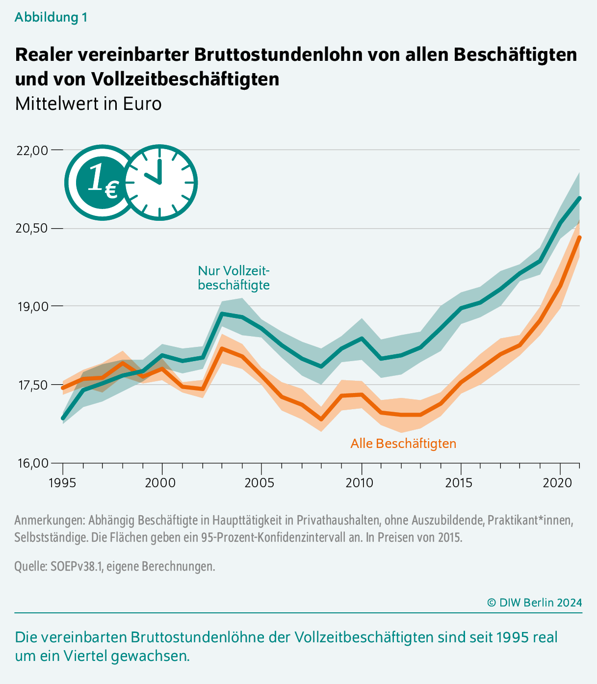 Realer vereinbarter Bruttostundenlohn von allen Beschäftigten und von Vollzeitbeschäftigten
Mittelwert in Euro
Die vereinbarten Bruttostundenlöhne der Vollzeitbeschäftigten sind seit 1995 real um ein Viertel gewachsen.