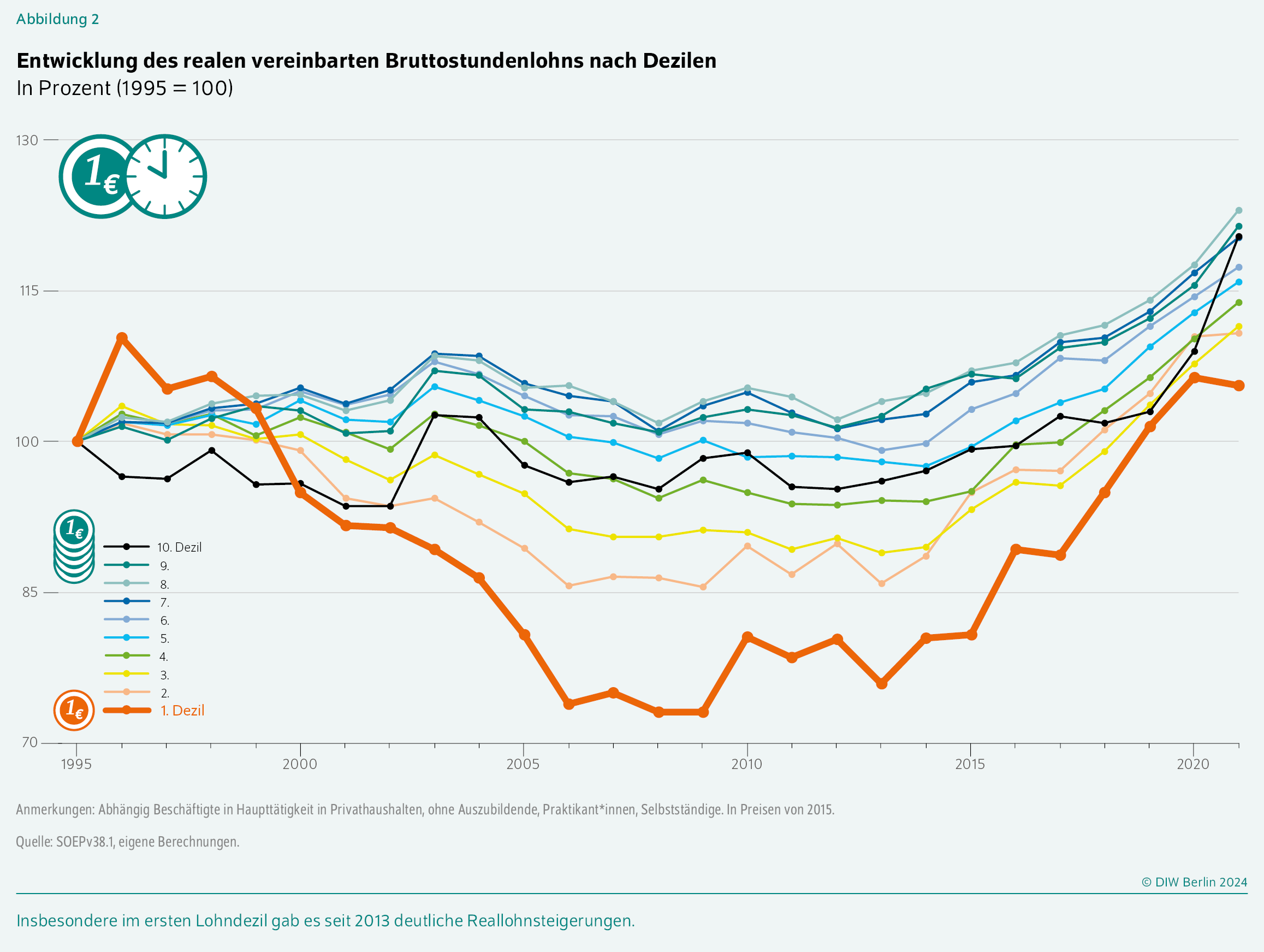 Entwicklung des realen vereinbarten Bruttostundenlohns nach Dezilen
In Prozent (1995 = 100)
Insbesondere im ersten Lohndezil gab es seit 2013 deutliche Reallohnsteigerungen.