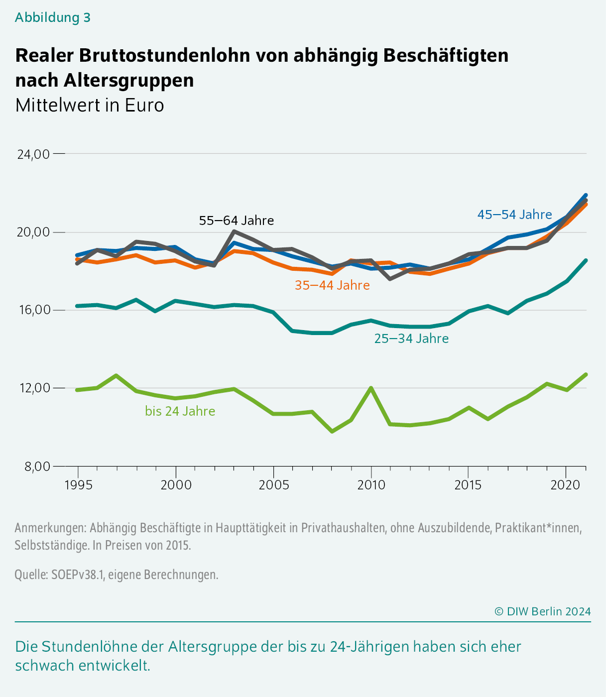 Realer Bruttostundenlohn von abhängig Beschäftigten nach Altersgruppen
Mittelwert in Euro
Die Stundenlöhne der Altersgruppe der bis zu 24-Jährigen haben sich eher schwach entwickelt.
