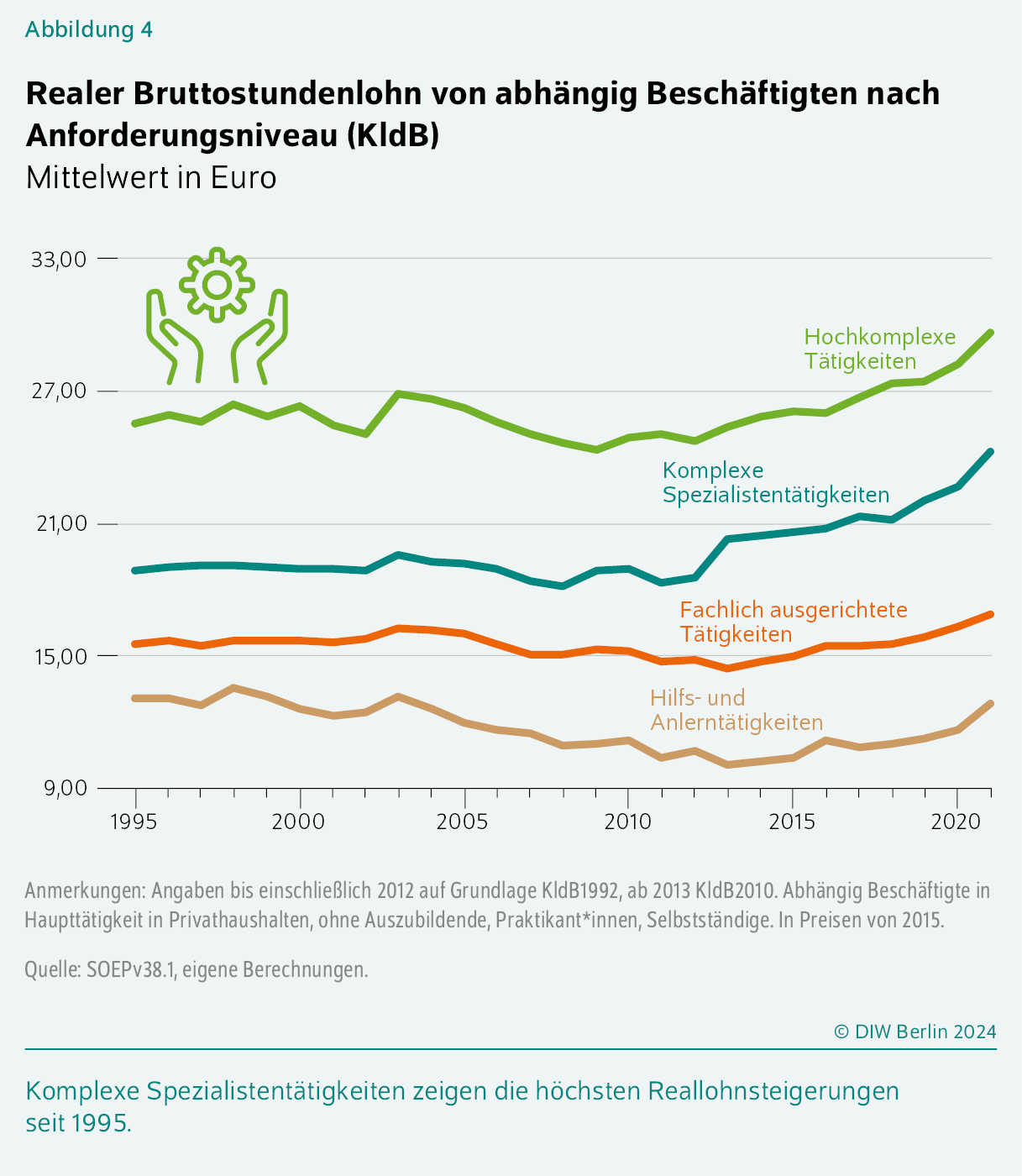 Realer Bruttostundenlohn von abhängig Beschäftigten nach Anforderungsniveau (KldB)
Mittelwert in Euro
Komplexe Spezialistentätigkeiten zeigen die höchsten Reallohnsteigerungen seit 1995.