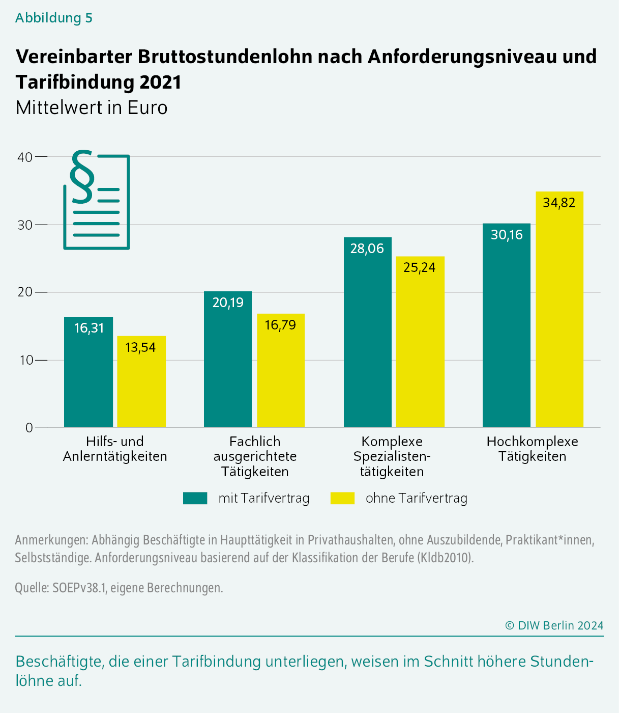 Vereinbarter Bruttostundenlohn nach Anforderungsniveau und Tarifbindung 2021
Mittelwert in Euro
Beschäftigte, die einer Tarifbindung unterliegen, weisen im Schnitt höhere Stundenlöhne auf.