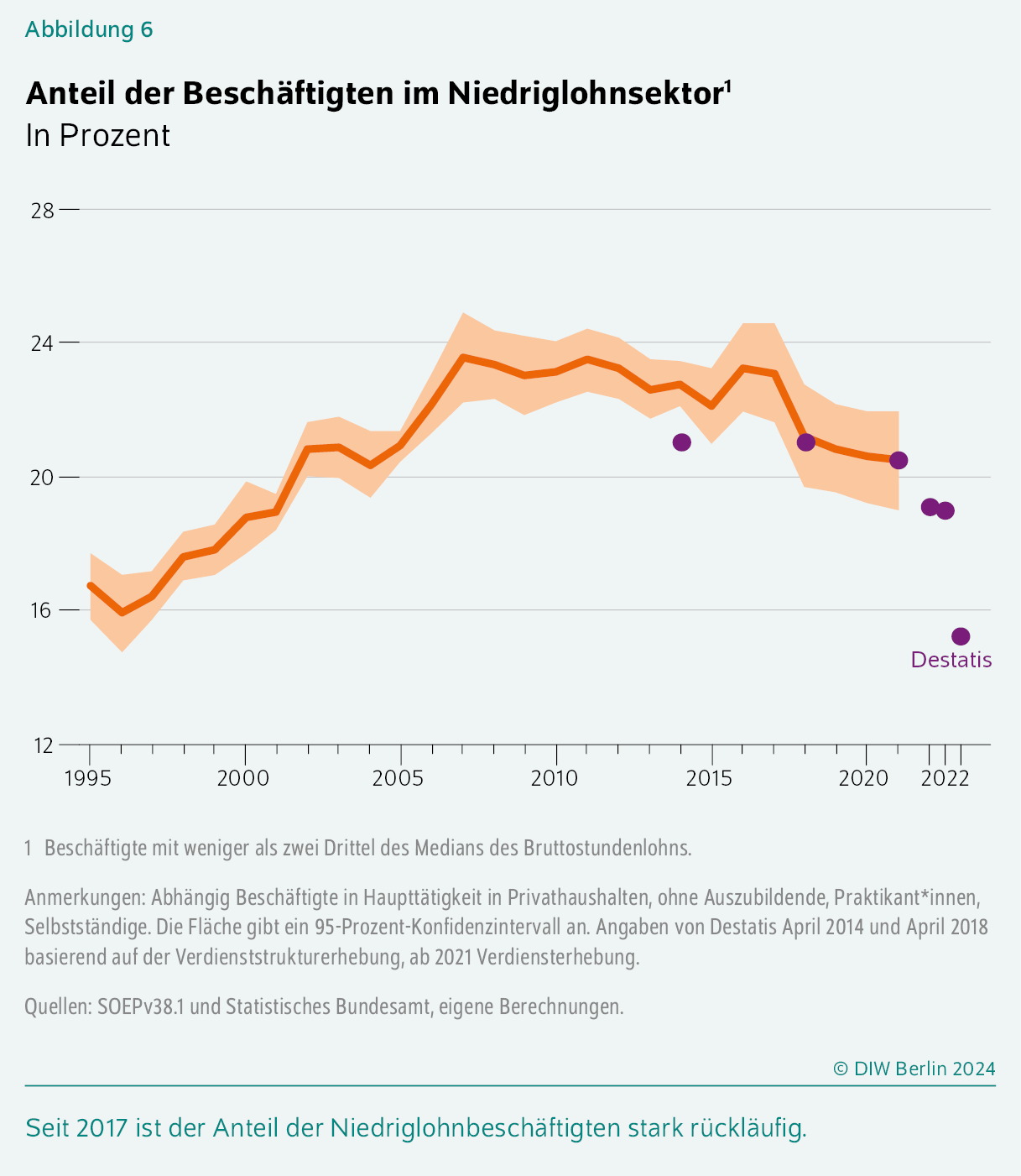 Anteil der Beschäftigten im Niedriglohnsektor1
In Prozent
Seit 2017 ist der Anteil der Niedriglohnbeschäftigten stark rückläufig.