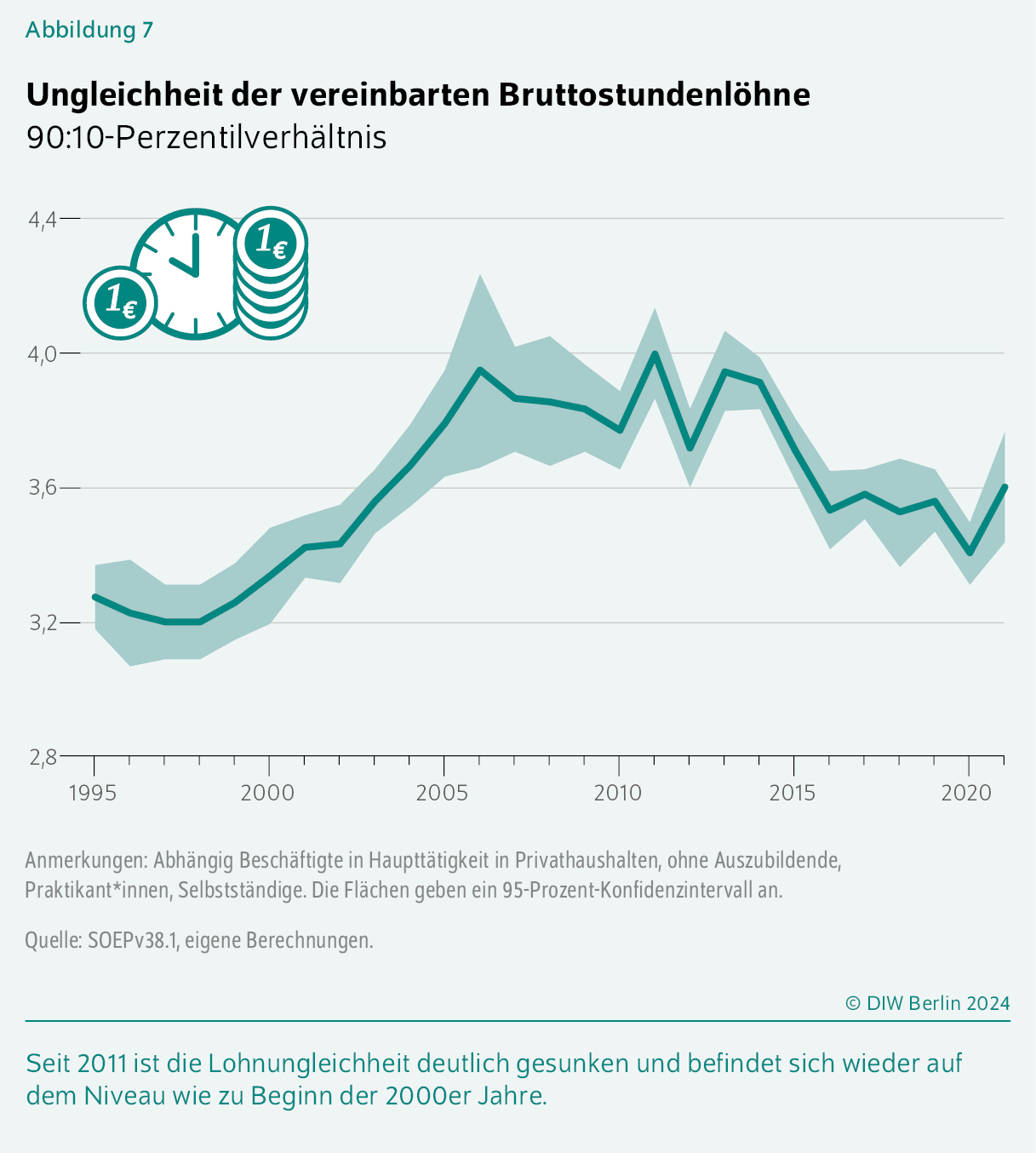 Ungleichheit der vereinbarten Bruttostundenlöhne
90:10-Perzentilverhältnis
Seit 2011 ist die Lohnungleichheit deutlich gesunken und befindet sich wieder auf dem Niveau wie zu Beginn der 2000er Jahre.