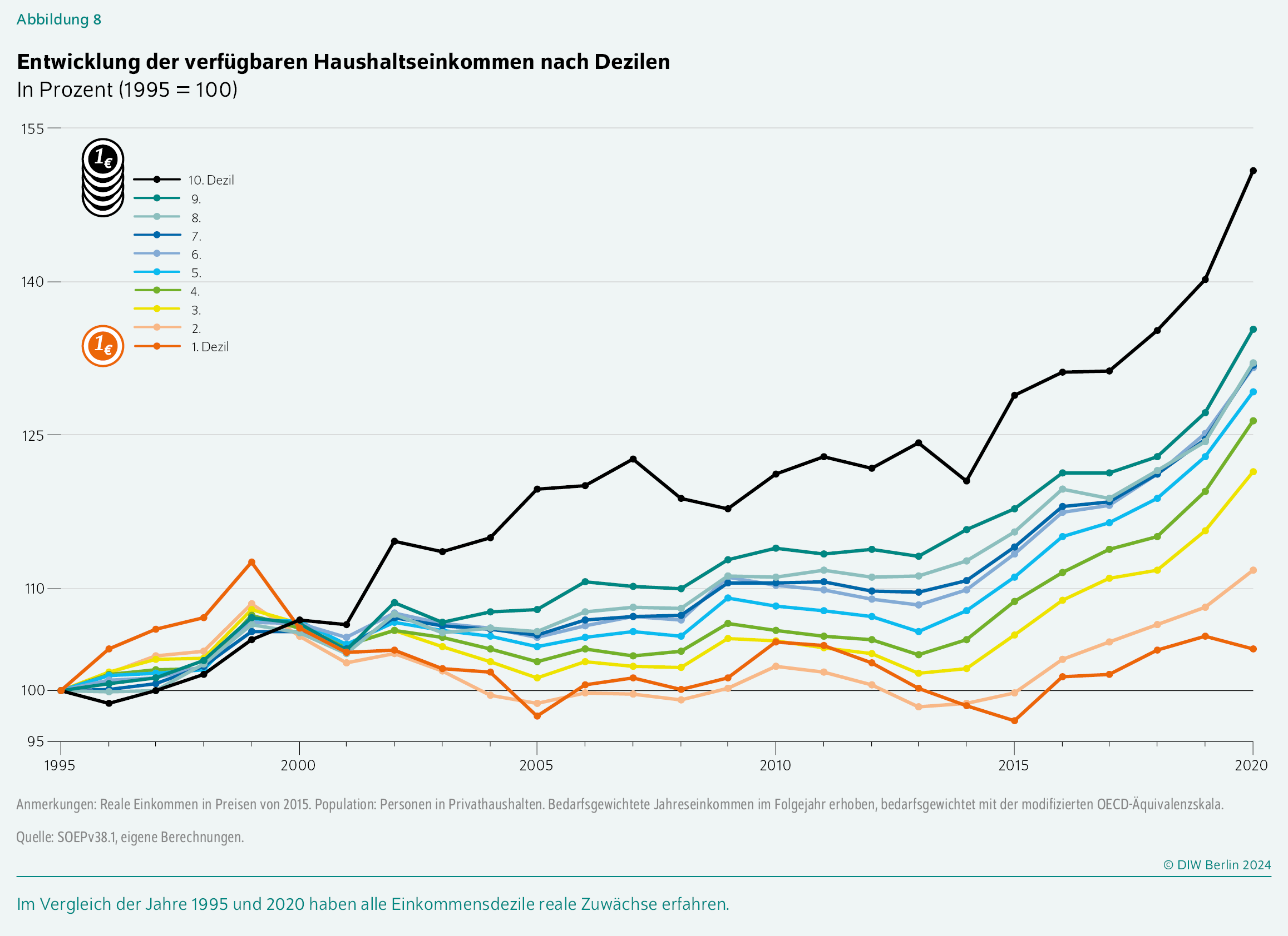 Entwicklung der verfügbaren Haushaltseinkommen nach Dezilen
In Prozent (1995 = 100)
Im Vergleich der Jahre 1995 und 2020 haben alle Einkommensdezile reale Zuwächse erfahren.