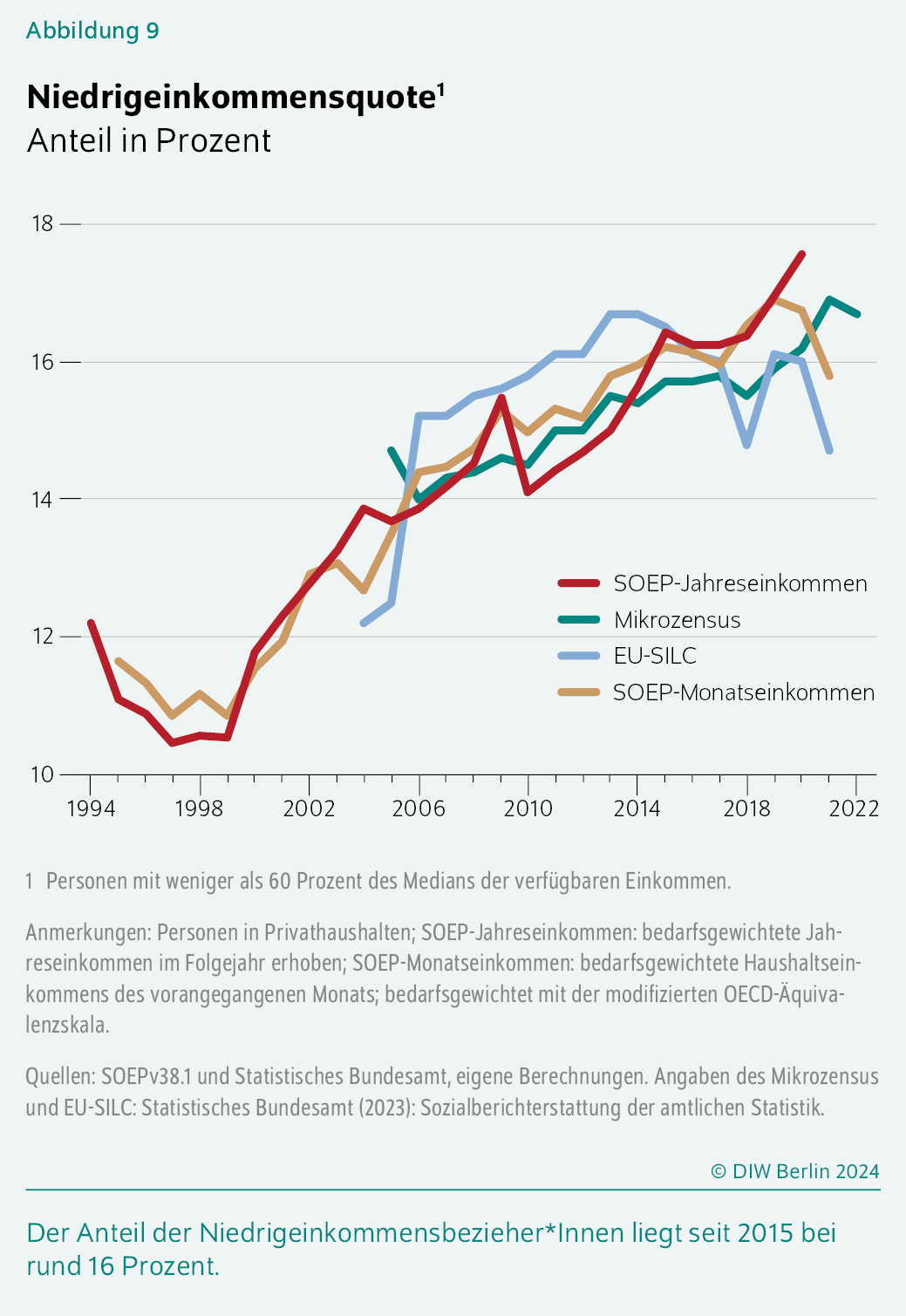 Niedrigeinkommensquote1
Anteil in Prozent
Der Anteil der Niedrigeinkommensbezieher*Innen liegt seit 2015 bei rund 16 Prozent.