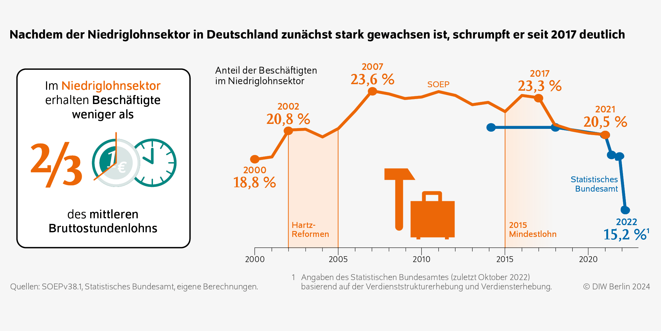 Nachdem der Niedriglohnsektor in Deutschland zunächst stark gewachsen ist, schrumpft er seit 2017 deutlich
