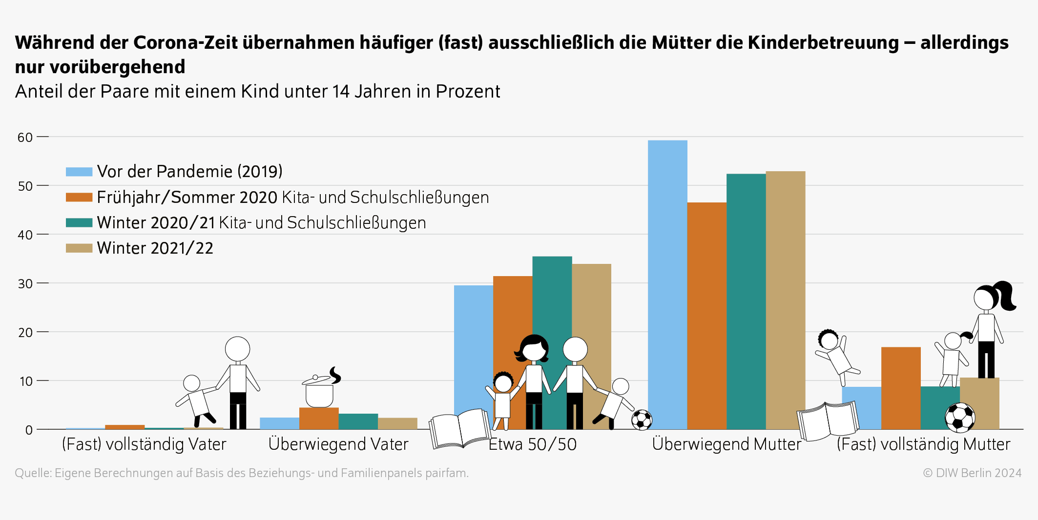 Während der Corona-Zeit übernahmen häufiger (fast) ausschließlich die Mütter die Kinderbetreuung – allerdings nur vorübergehend
Anteil der Paare mit einem Kind unter 14 Jahren in Prozent
