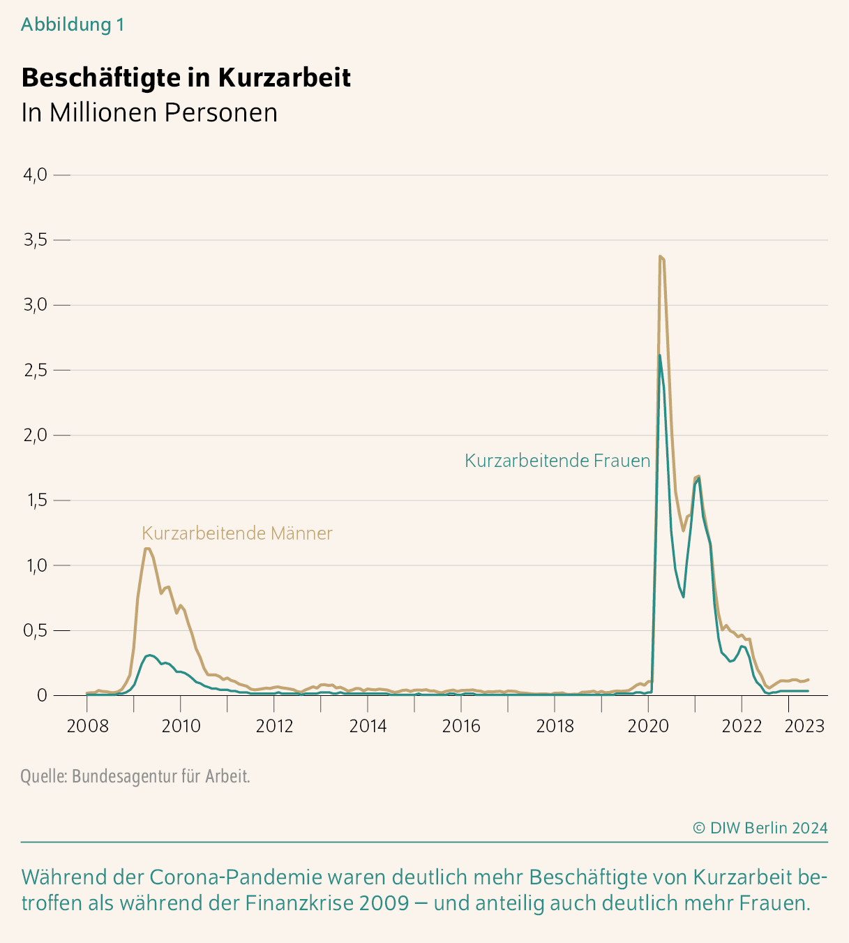 Beschäftigte in Kurzarbeit
In Millionen Personen
Während der Corona-Pandemie waren deutlich mehr Beschäftigte von Kurzarbeit betroffen als während der Finanzkrise 2009 – und anteilig auch deutlich mehr Frauen.