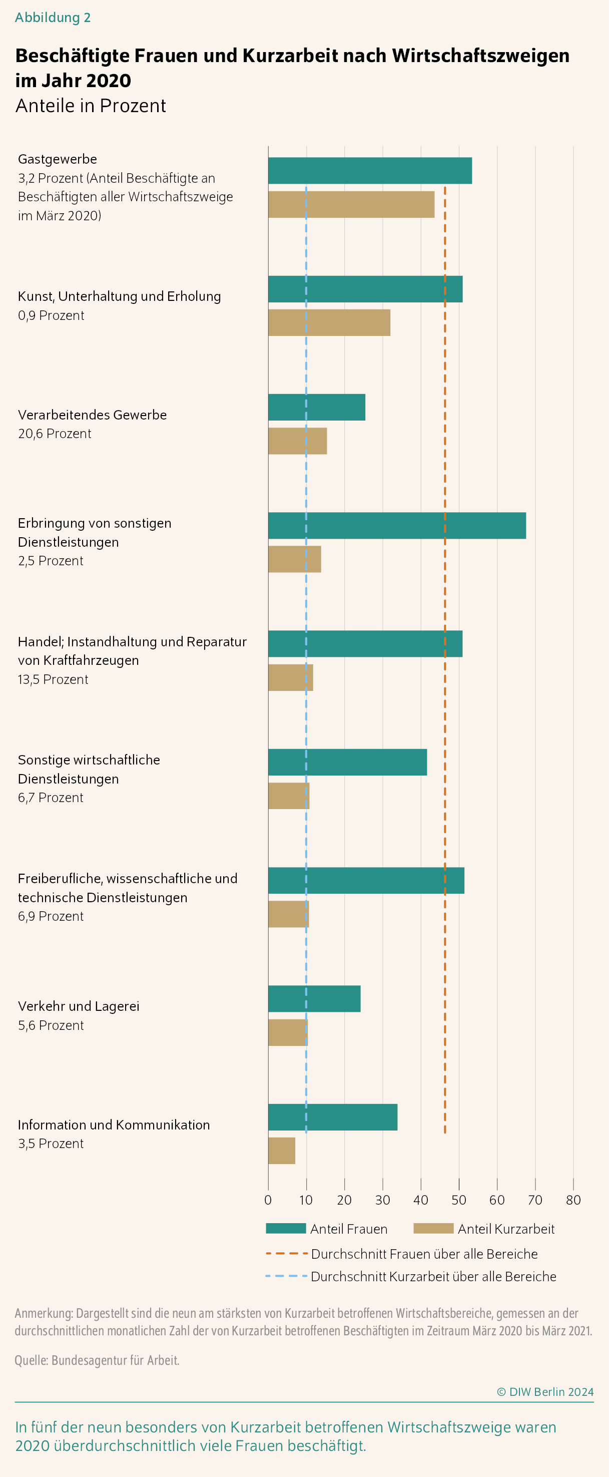 Beschäftigte Frauen und Kurzarbeit nach Wirtschaftszweigen im Jahr 2020
Anteile in Prozent
In fünf der neun besonders von Kurzarbeit betroffenen Wirtschaftszweige waren 2020 überdurchschnittlich viele Frauen beschäftigt.