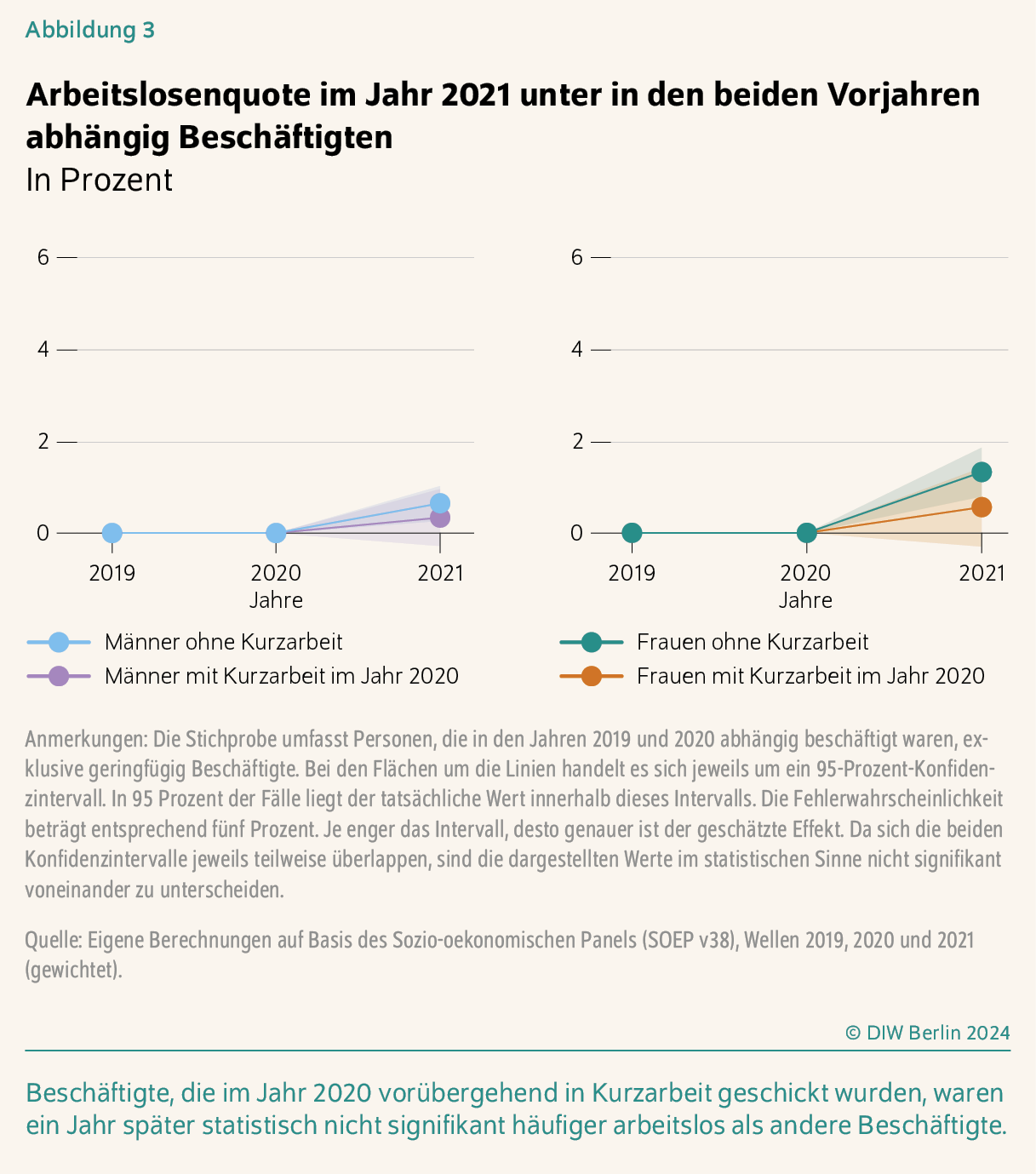 Arbeitslosenquote im Jahr 2021 unter in den beiden Vorjahren abhängig Beschäftigten
In Prozent
Beschäftigte, die im Jahr 2020 vorübergehend in Kurzarbeit geschickt wurden, waren ein Jahr später statistisch nicht signifikant häufiger arbeitslos als andere Beschäftigte.