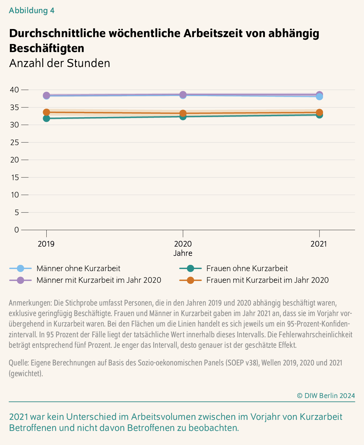 Durchschnittliche wöchentliche Arbeitszeit von abhängig Beschäftigten
Anzahl der Stunden
2021 war kein Unterschied im Arbeitsvolumen zwischen im Vorjahr von Kurzarbeit Betroffenen und nicht davon Betroffenen zu beobachten.