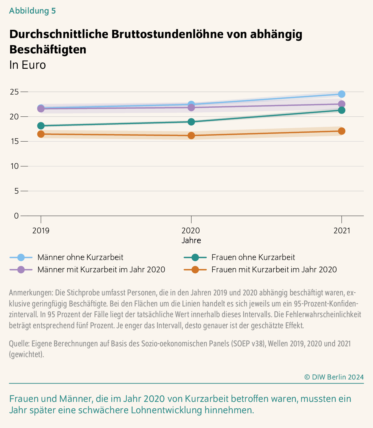 Durchschnittliche Bruttostundenlöhne von abhängig Beschäftigten
In Euro
Frauen und Männer, die im Jahr 2020 von Kurzarbeit betroffen waren, mussten ein Jahr später eine schwächere Lohnentwicklung hinnehmen.