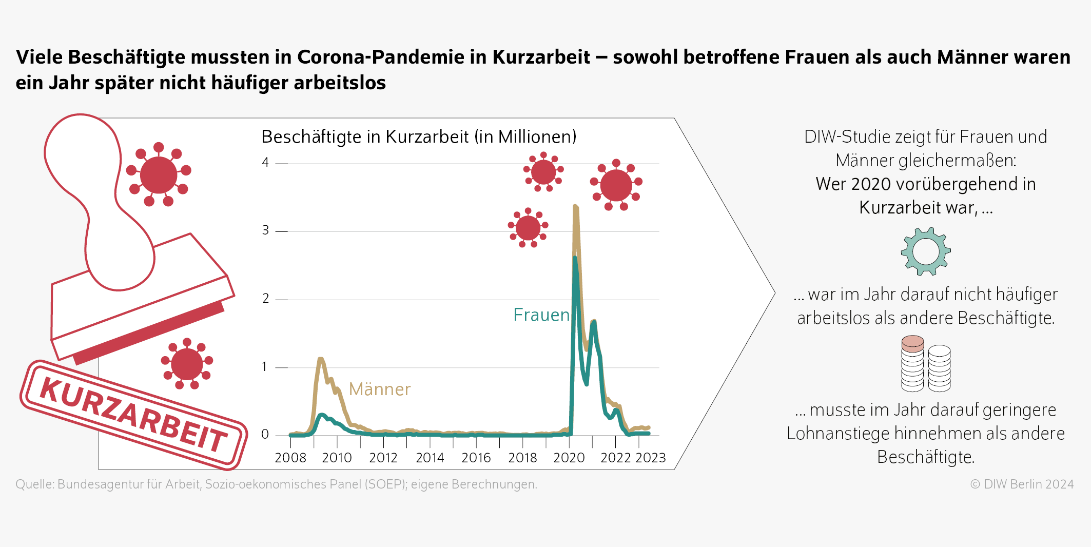 Viele Beschäftigte mussten in Corona-Pandemie in Kurzarbeit – sowohl betroffene Frauen als auch Männer waren ein Jahr später nicht häufiger arbeitslos
