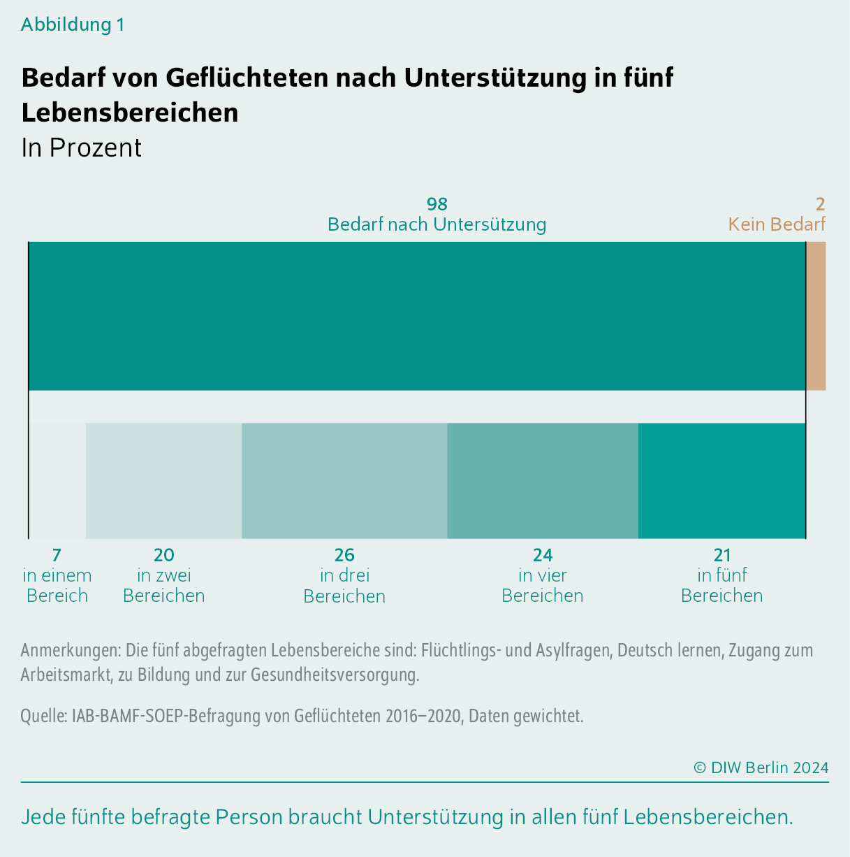 Bedarf von Geflüchteten nach Unterstützung in fünf Lebensbereichen
In Prozent
Jede fünfte befragte Person braucht Unterstützung in allen fünf Lebensbereichen.