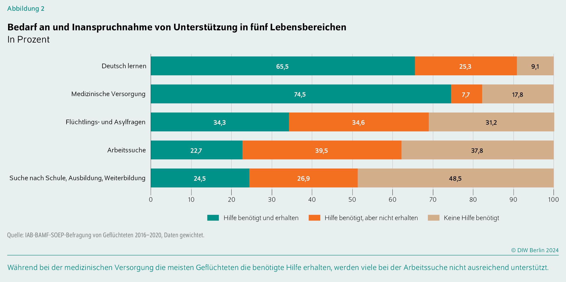 Bedarf an und Inanspruchnahme von Unterstützung in fünf Lebensbereichen
In Prozent
Während bei der medizinischen Versorgung die meisten Geflüchteten die benötigte Hilfe erhalten, werden viele bei der Arbeitssuche nicht ausreichend unterstützt.