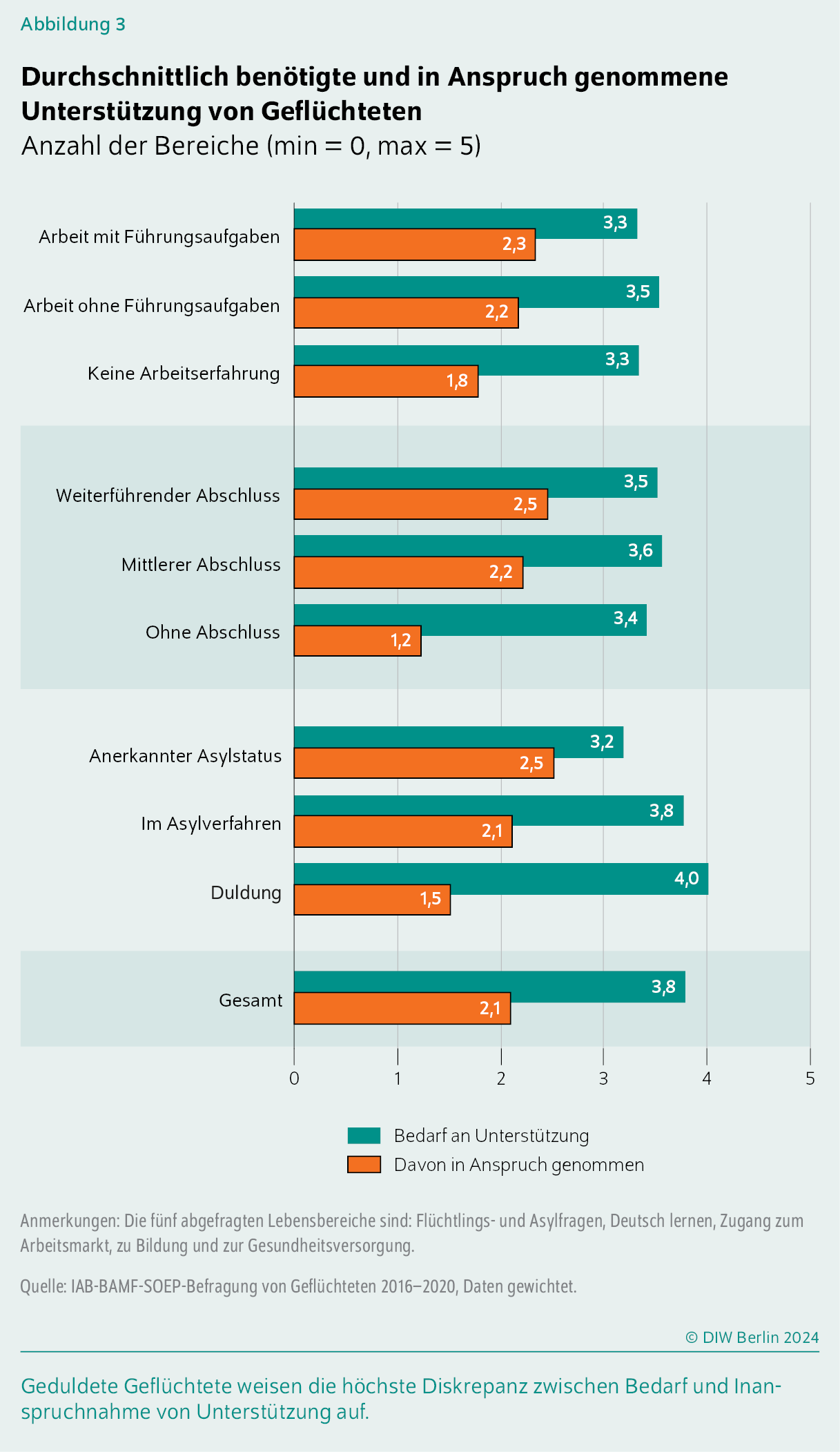 Durchschnittlich benötigte und in Anspruch genommene Unterstützung von Geflüchteten
Anzahl der Bereiche (min = 0, max = 5)
Geduldete Geflüchtete weisen die höchste Diskrepanz zwischen Bedarf und Inanspruchnahme von Unterstützung auf.