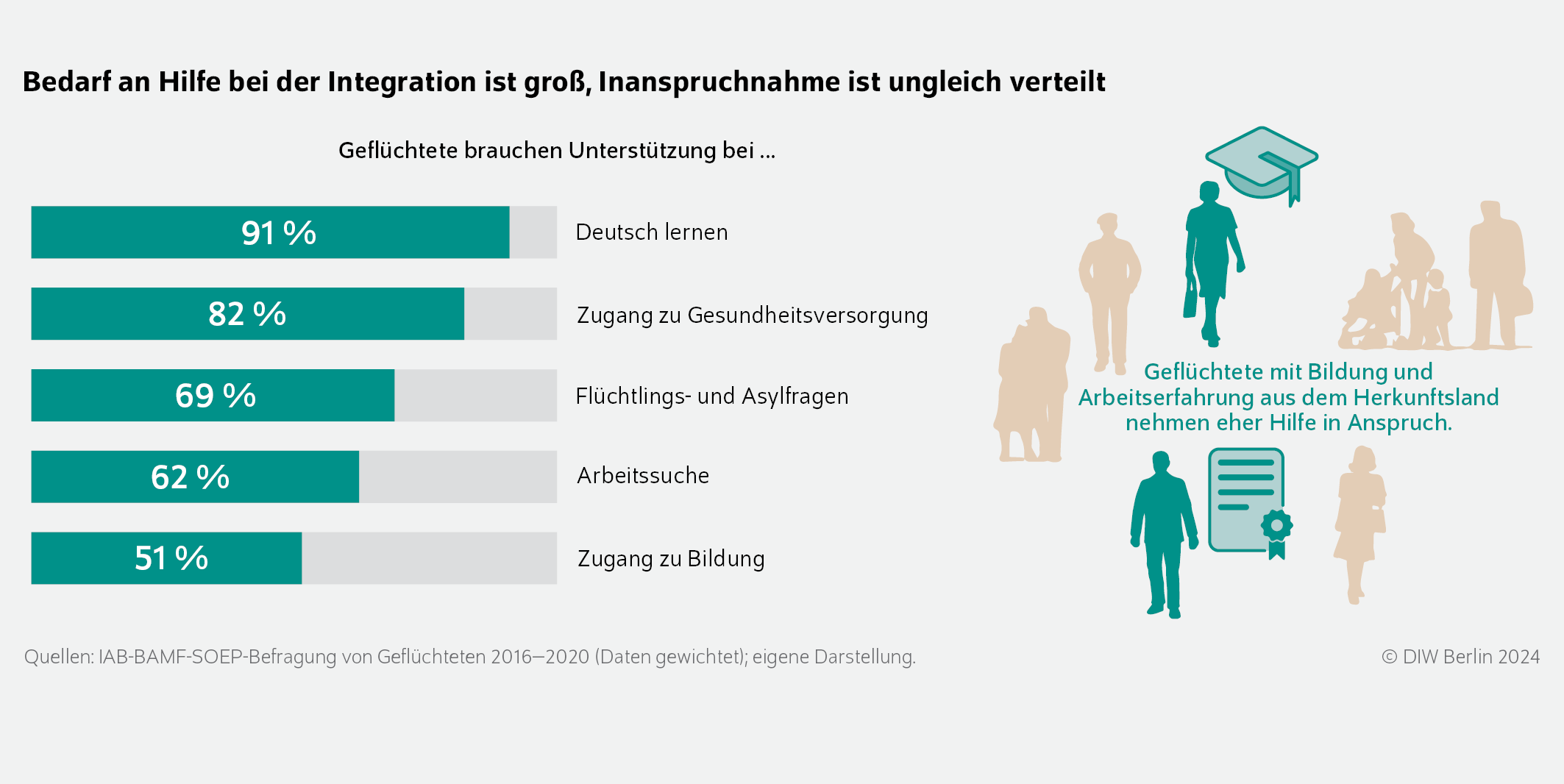Bedarf an Hilfe bei der Integration ist groß, Inanspruchnahme ist ungleich verteilt
