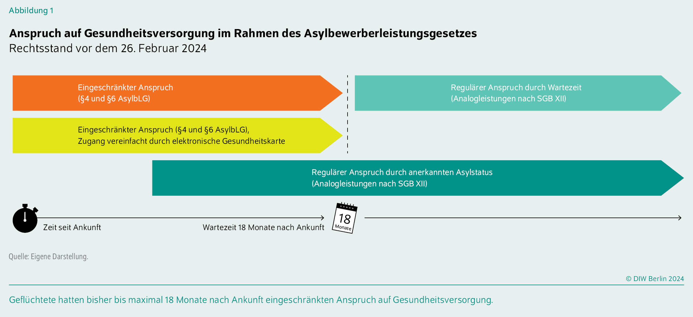 Anspruch auf Gesundheitsversorgung im Rahmen des Asylbewerberleistungsgesetzes
Rechtsstand vor dem 26. Februar 2024
Geflüchtete hatten bisher bis maximal 18 Monate nach Ankunft eingeschränkten Anspruch auf Gesundheitsversorgung.