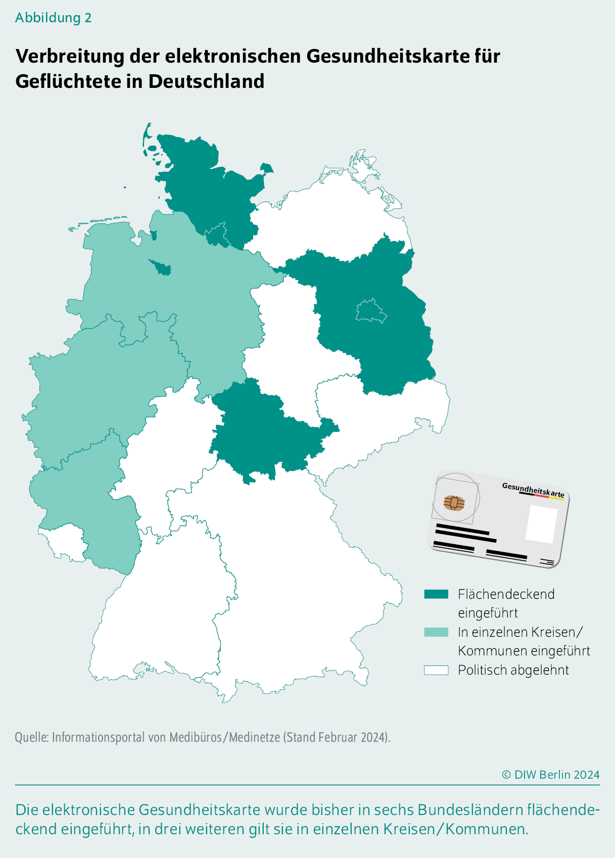 Verbreitung der elektronischen Gesundheitskarte für Geflüchtete in Deutschland
Die elektronische Gesundheitskarte wurde bisher in sechs Bundesländern flächendeckend eingeführt, in drei weiteren gilt sie in einzelnen Kreisen/Kommunen.