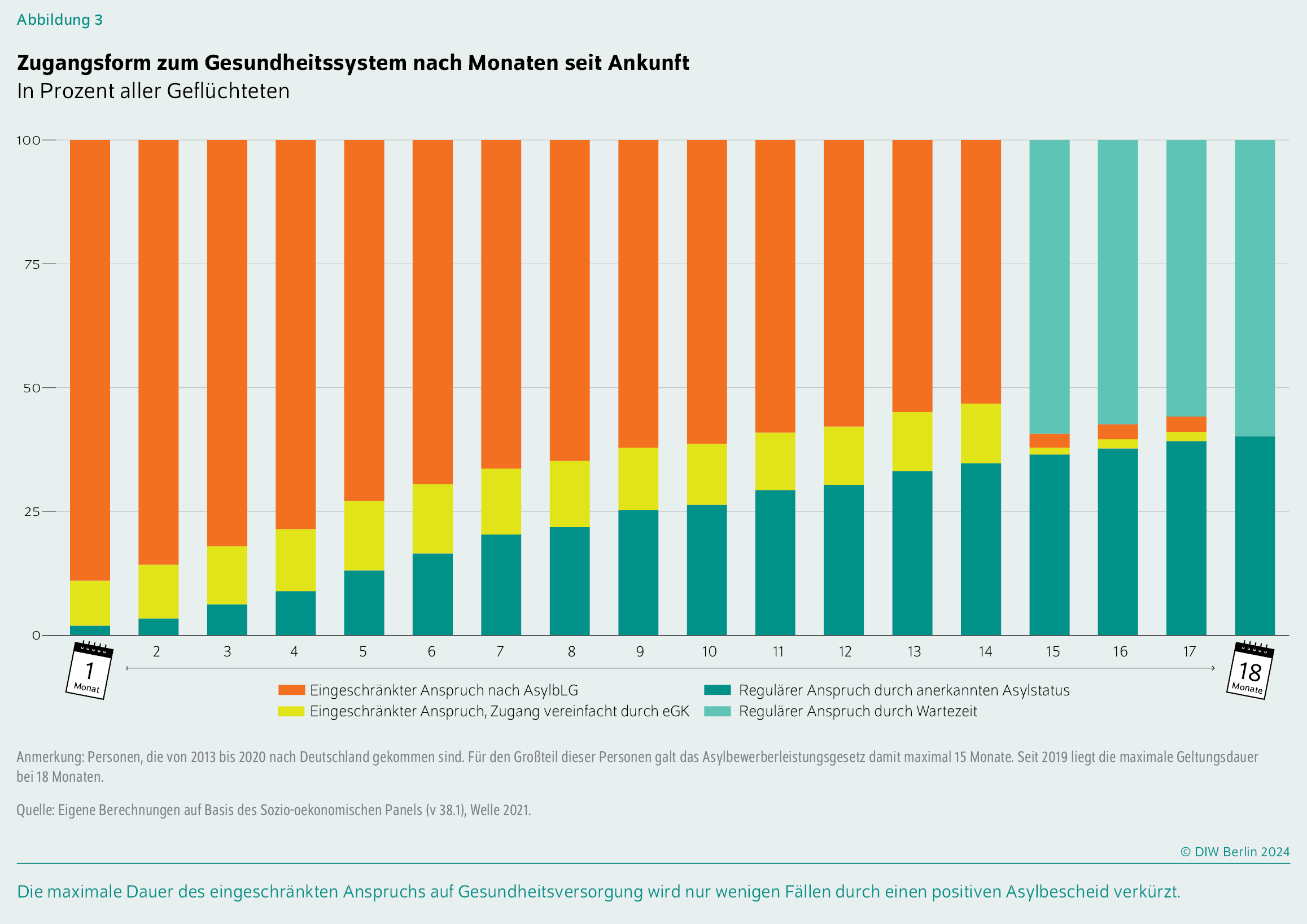 Zugangsform zum Gesundheitssystem nach Monaten seit Ankunft
In Prozent aller Geflüchteten
Die maximale Dauer des eingeschränkten Anspruchs auf Gesundheitsversorgung wird nur wenigen Fällen durch einen positiven Asylbescheid verkürzt.