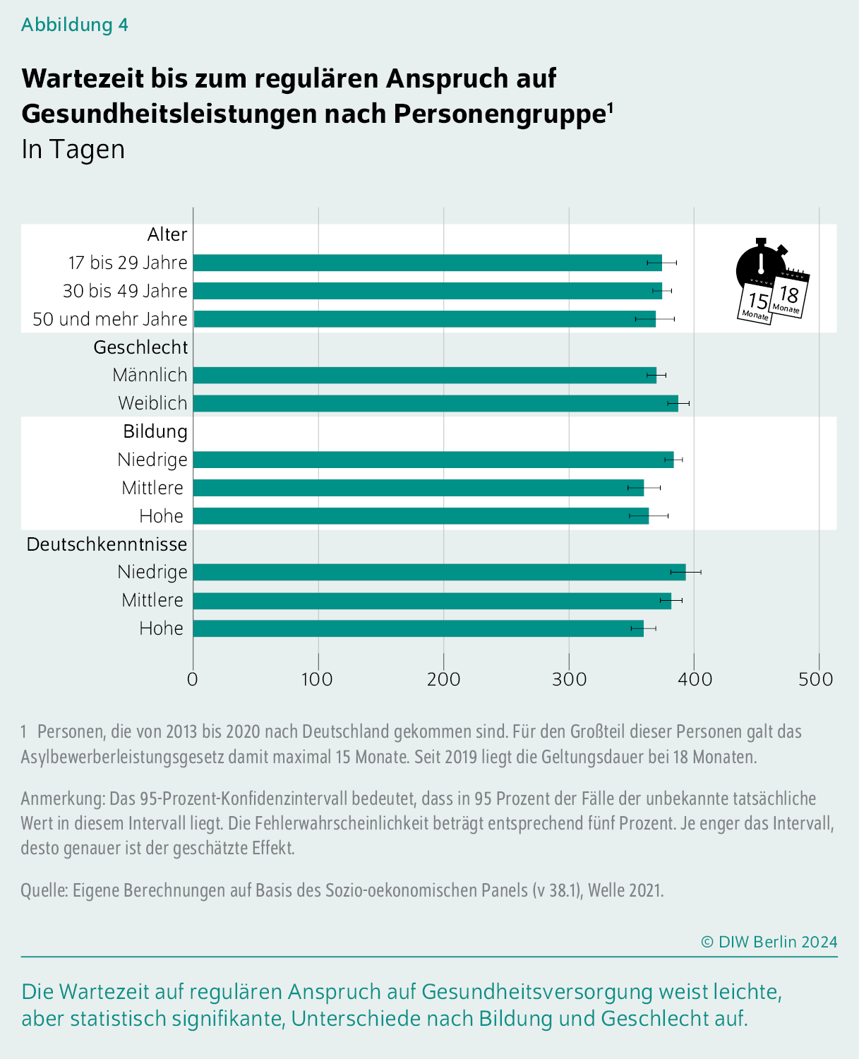 Wartezeit bis zum regulären Anspruch auf Gesundheitsleistungen nach Personengruppe
In Tagen
Die Wartezeit auf regulären Anspruch auf Gesundheitsversorgung weist leichte, aber statistisch signifikante, Unterschiede nach Bildung und Geschlecht auf.