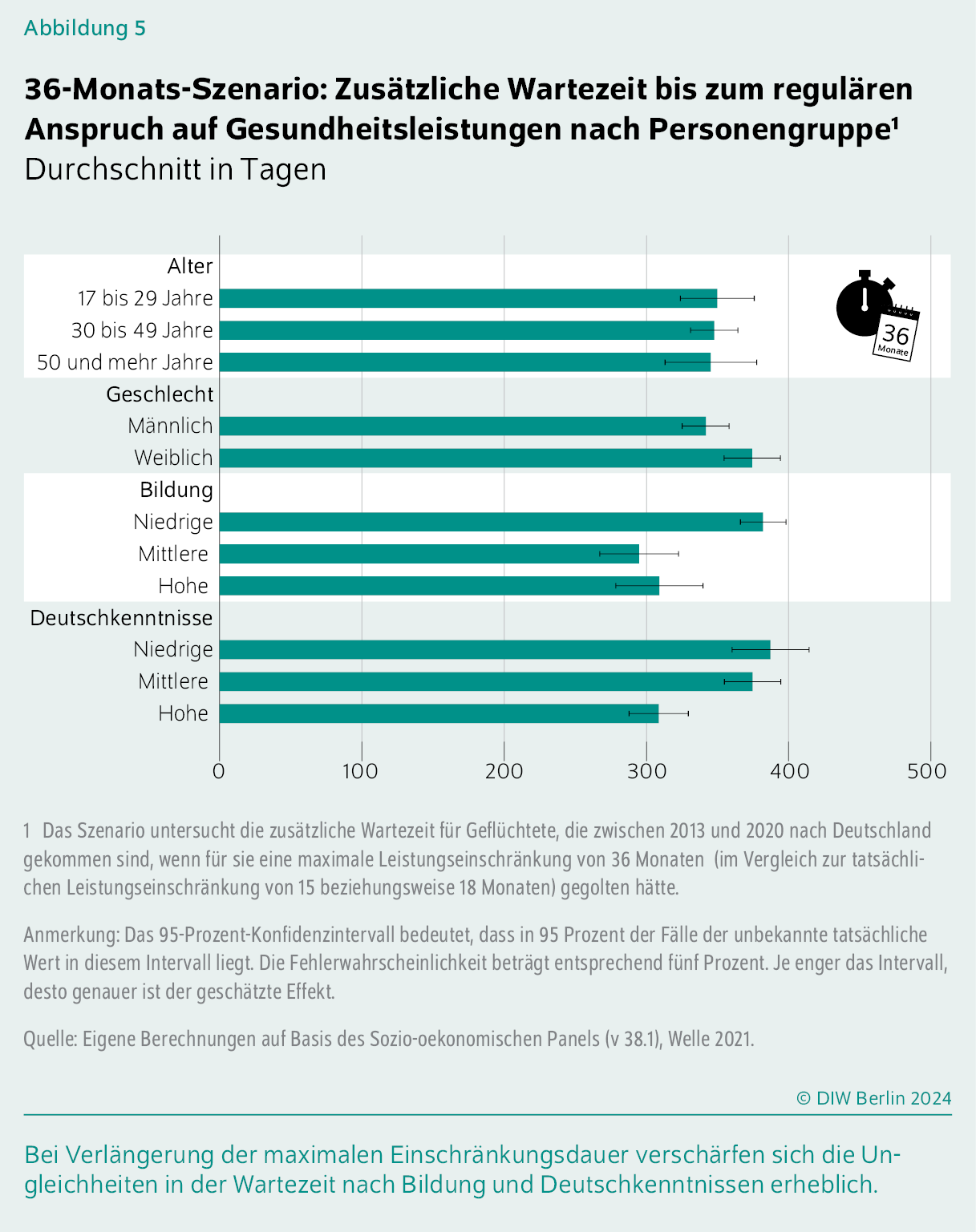 36-Monats-Szenario: Zusätzliche Wartezeit bis zum regulären Anspruch auf Gesundheitsleistungen nach Personengruppe
Durchschnitt in Tagen
Bei Verlängerung der maximalen Einschränkungsdauer verschärfen sich die Ungleichheiten in der Wartezeit nach Bildung und Deutschkenntnissen erheblich.