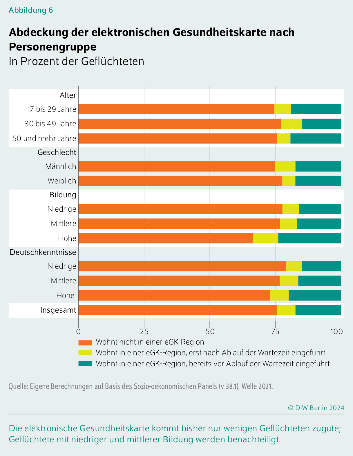 Abdeckung der elektronischen Gesundheitskarte nach Personengruppe
In Prozent der Geflüchteten
Die elektronische Gesundheitskarte kommt bisher nur wenigen Geflüchteten zugute; Geflüchtete mit niedriger und mittlerer Bildung werden benachteiligt.