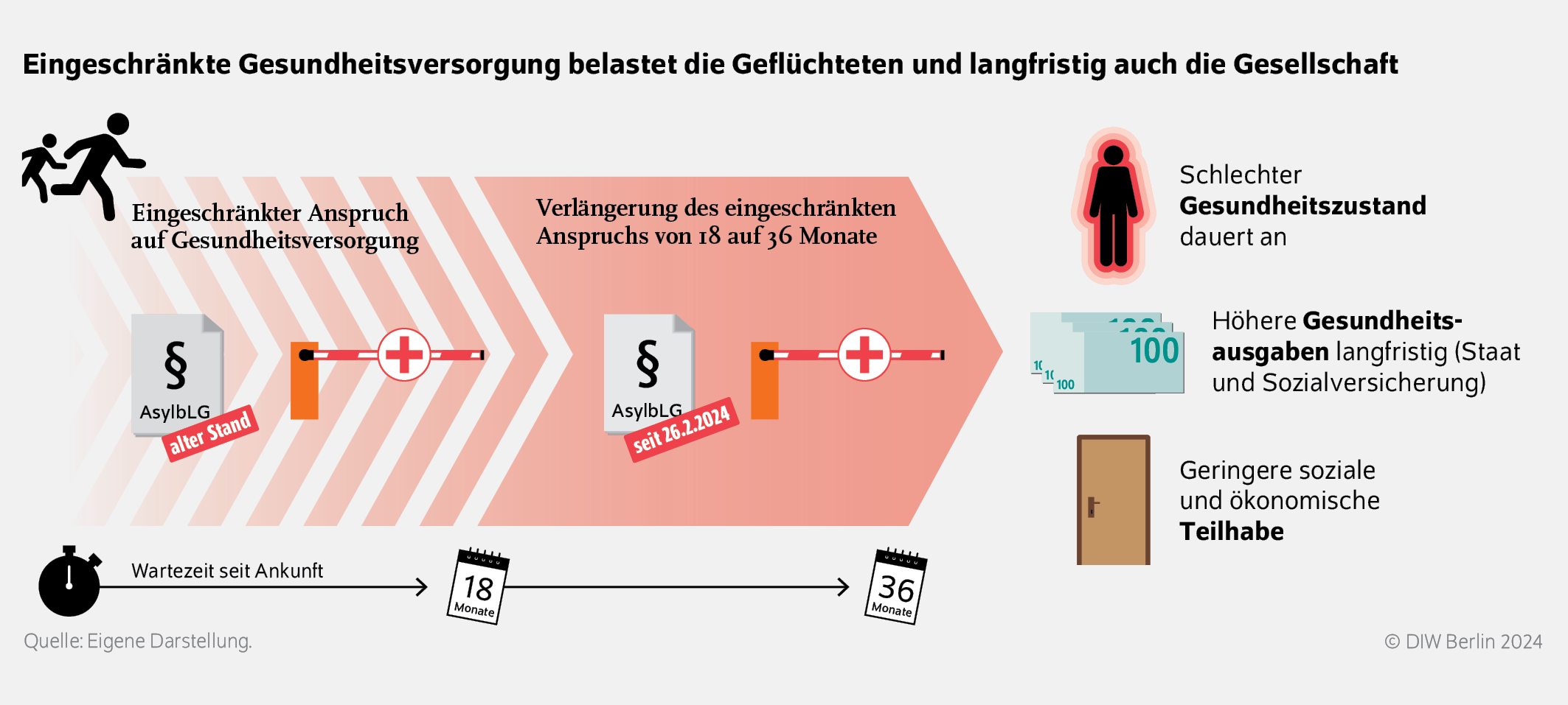 Eingeschränkte Gesundheitsversorgung belastet die Geflüchteten und langfristig auch die Gesellschaft
