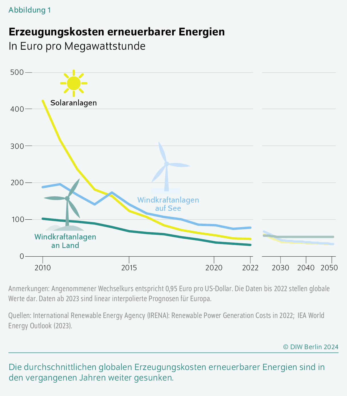 Erzeugungskosten erneuerbarer Energien
In Euro pro Megawattstunde
Die durchschnittlichen globalen Erzeugungskosten erneuerbarer Energien sind in den vergangenen Jahren weiter gesunken.