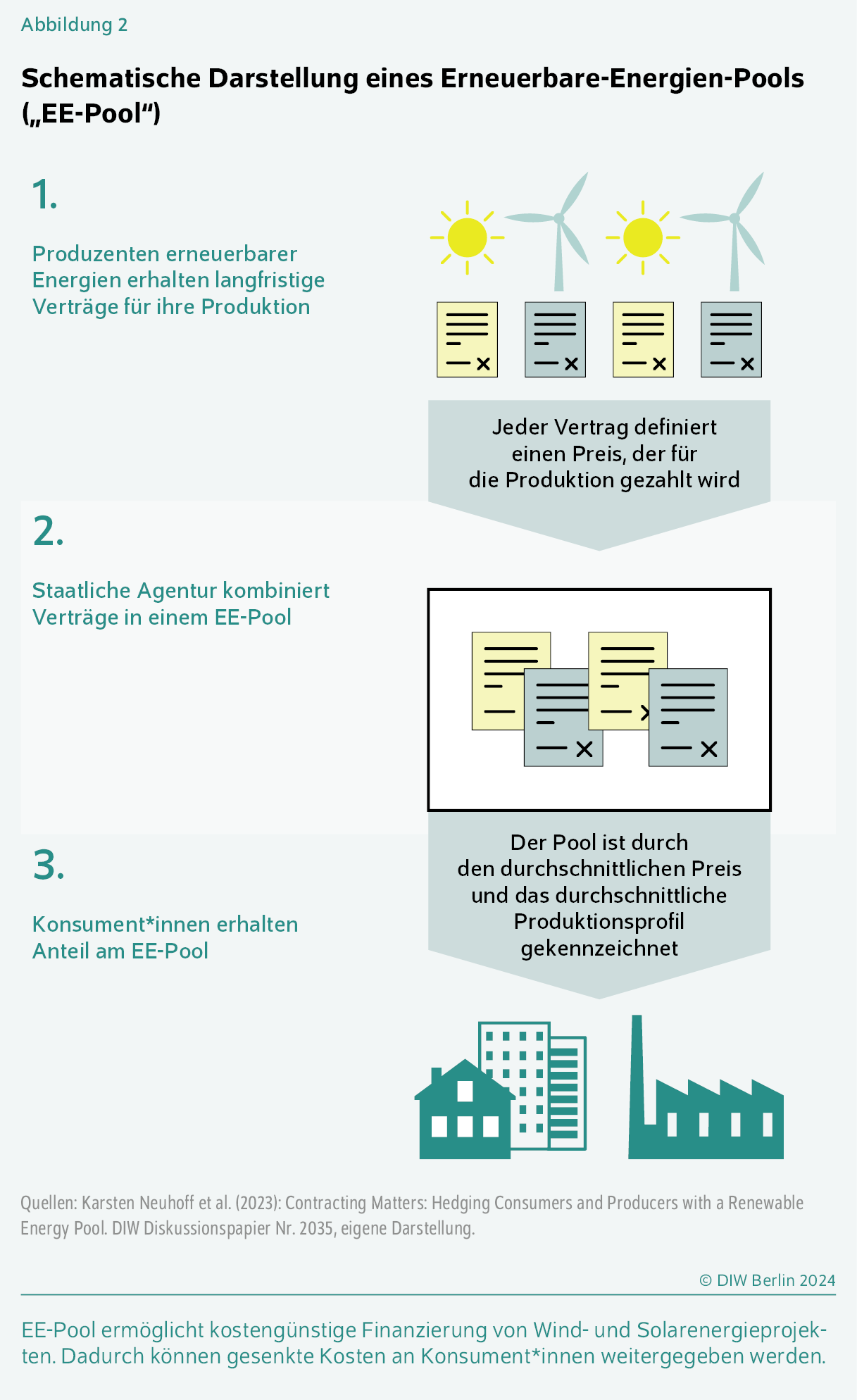 Schematische Darstellung eines Erneuerbare-Energien-Pools („EE-Pool“)
EE-Pool ermöglicht kostengünstige Finanzierung von Wind- und Solarenergieprojekten. Dadurch können gesenkte Kosten an Konsument*innen weitergegeben werden.