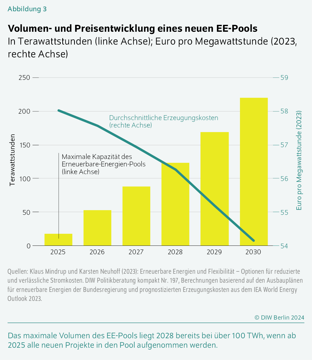 Volumen- und Preisentwicklung eines neuen EE-Pools
In Terawattstunden (linke Achse); Euro pro Megawattstunde (2023, rechte Achse)
Das maximale Volumen des EE-Pools liegt 2028 bereits bei über 100 TWh, wenn ab 2025 alle neuen Projekte in den Pool aufgenommen werden.
