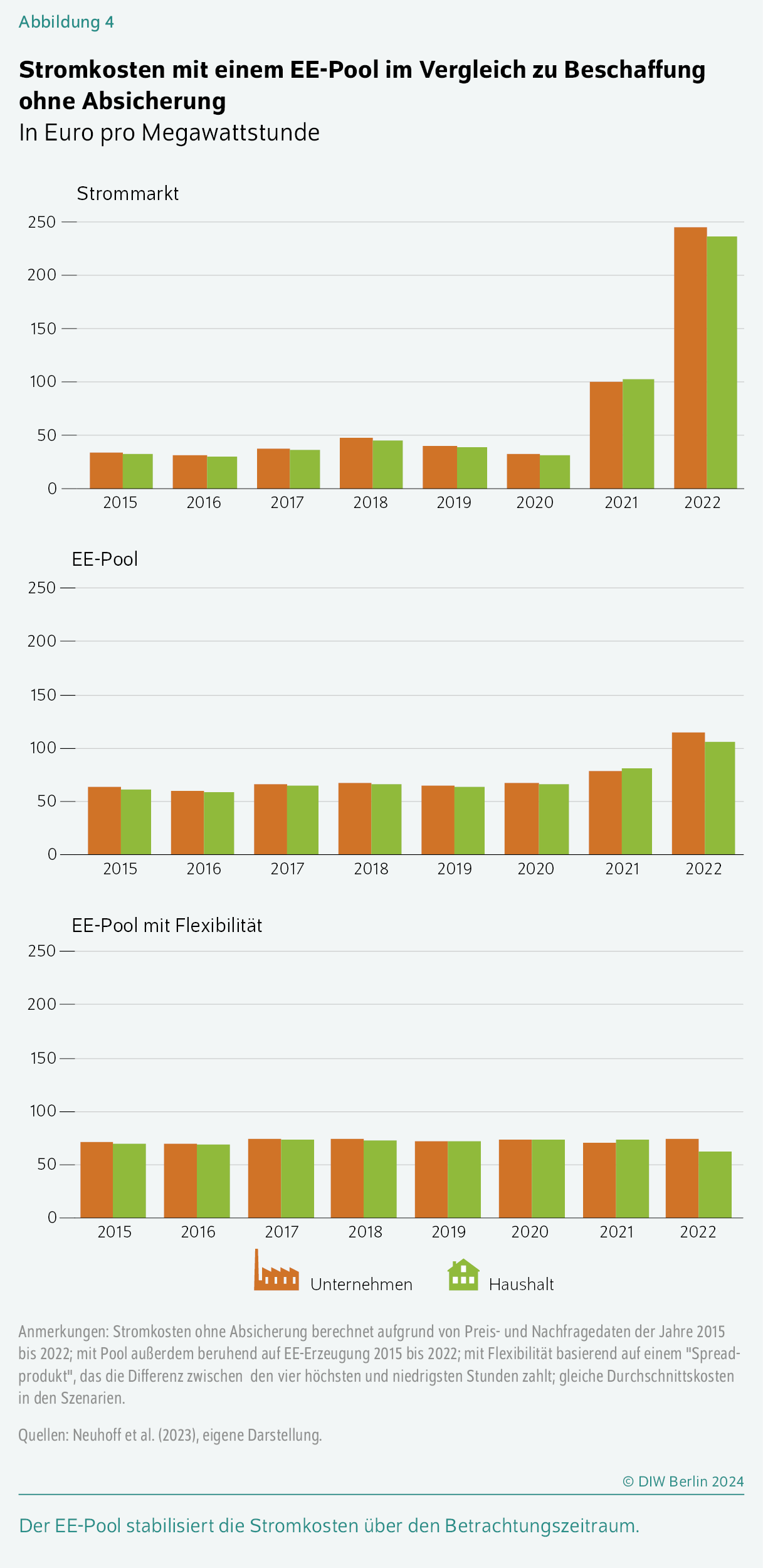 Stromkosten mit einem EE-Pool im Vergleich zu Beschaffung ohne Absicherung
In Euro pro Megawattstunde
Der EE-Pool stabilisiert die Stromkosten über den Betrachtungszeitraum.