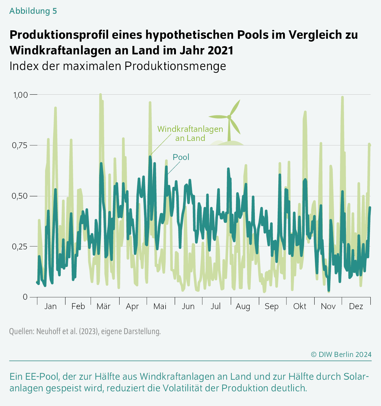 Produktionsprofil eines hypothetischen Pools im Vergleich zu Windkraftanlagen an Land im Jahr 2021
Index der maximalen Produktionsmenge
Ein EE-Pool, der zur Hälfte aus Windkraftanlagen an Land und zur Hälfte durch Solaranlagen gespeist wird, reduziert die Volatilität der Produktion deutlich.