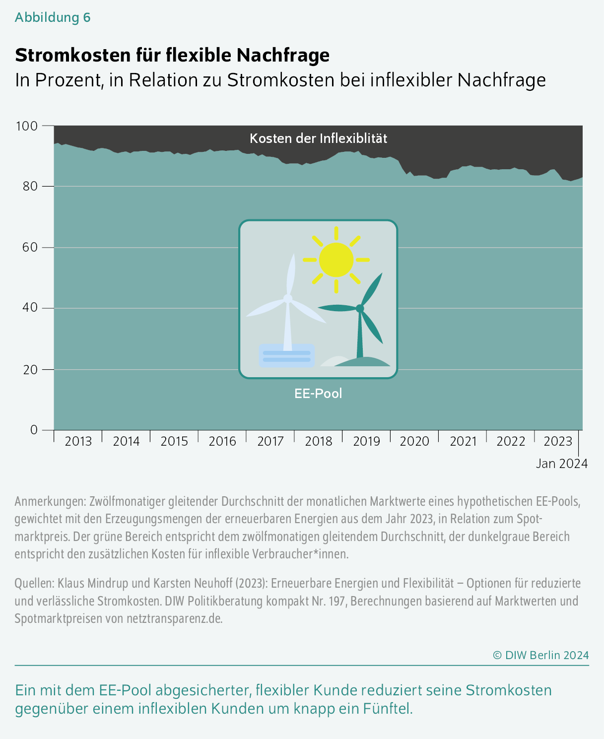 Stromkosten für flexible Nachfrage 
In Prozent, in Relation zu Stromkosten bei inflexibler Nachfrage
Ein mit dem EE-Pool abgesicherter, flexibler Kunde reduziert seine Stromkosten gegenüber einem inflexiblen Kunden um knapp ein Fünftel.