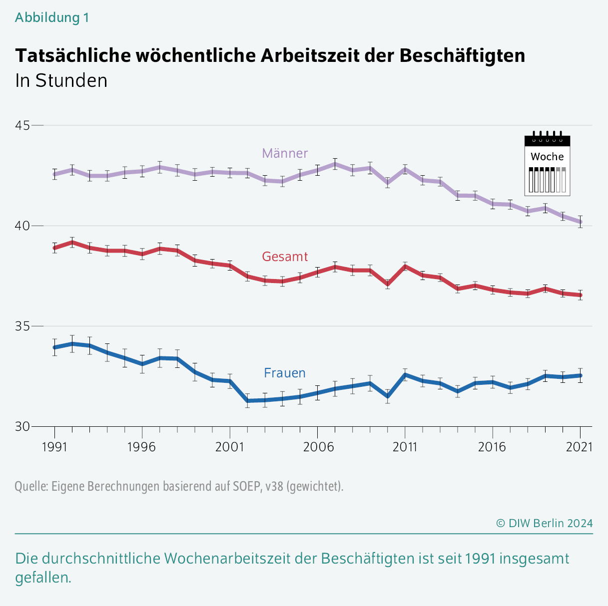 Tatsächliche wöchentliche Arbeitszeit der Beschäftigten
In Stunden
Die durchschnittliche Wochenarbeitszeit der Beschäftigten ist seit 1991 insgesamt gefallen.