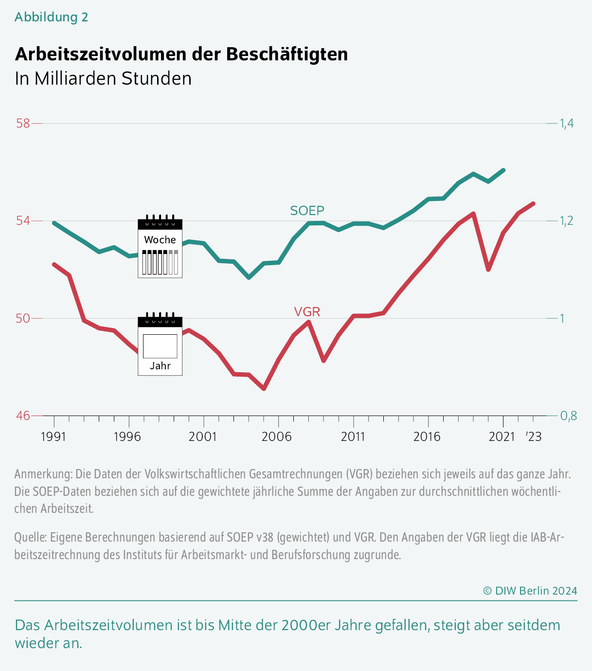Arbeitszeitvolumen der Beschäftigten
In Milliarden Stunden
Das Arbeitszeitvolumen ist bis Mitte der 2000er Jahre gefallen, steigt aber seitdem wieder an.