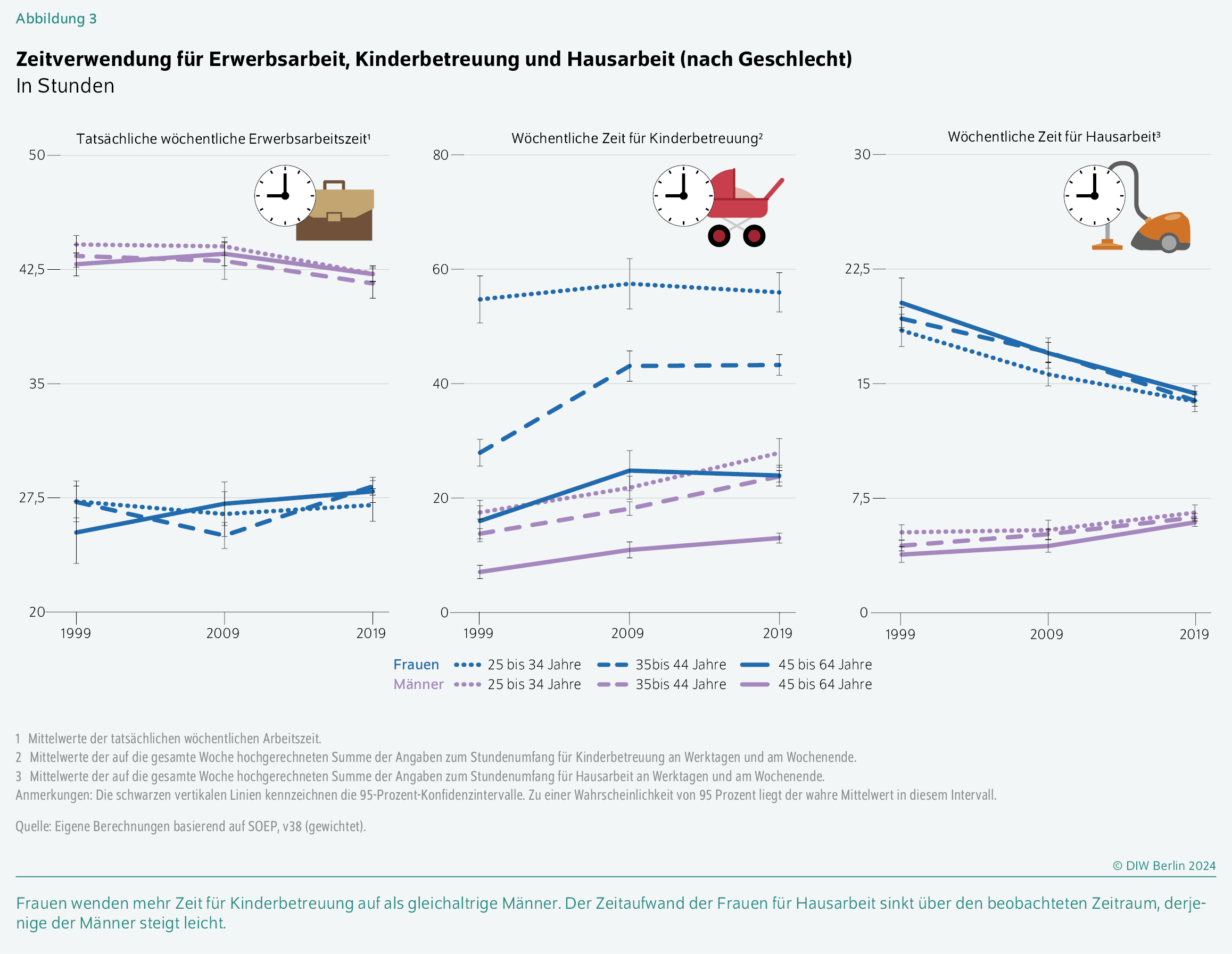 Zeitverwendung für Erwerbsarbeit, Kinderbetreuung und Hausarbeit (nach Geschlecht)
In Stunden
Frauen wenden mehr Zeit für Kinderbetreuung auf als gleichaltrige Männer. Der Zeitaufwand der Frauen für Hausarbeit sinkt über den beobachteten Zeitraum, derjenige der Männer steigt leicht.