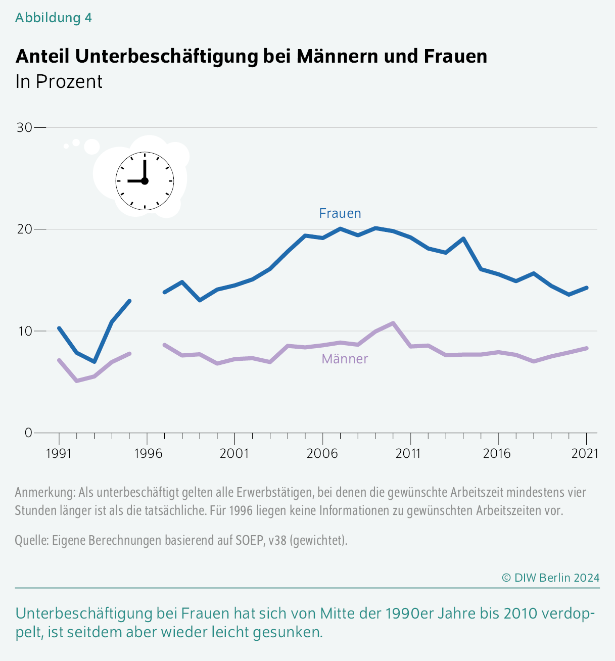 Anteil Unterbeschäftigung bei Männern und Frauen
In Prozent
Unterbeschäftigung bei Frauen hat sich von Mitte der 1990er Jahre bis 2010 verdoppelt, ist seitdem aber wieder leicht gesunken.