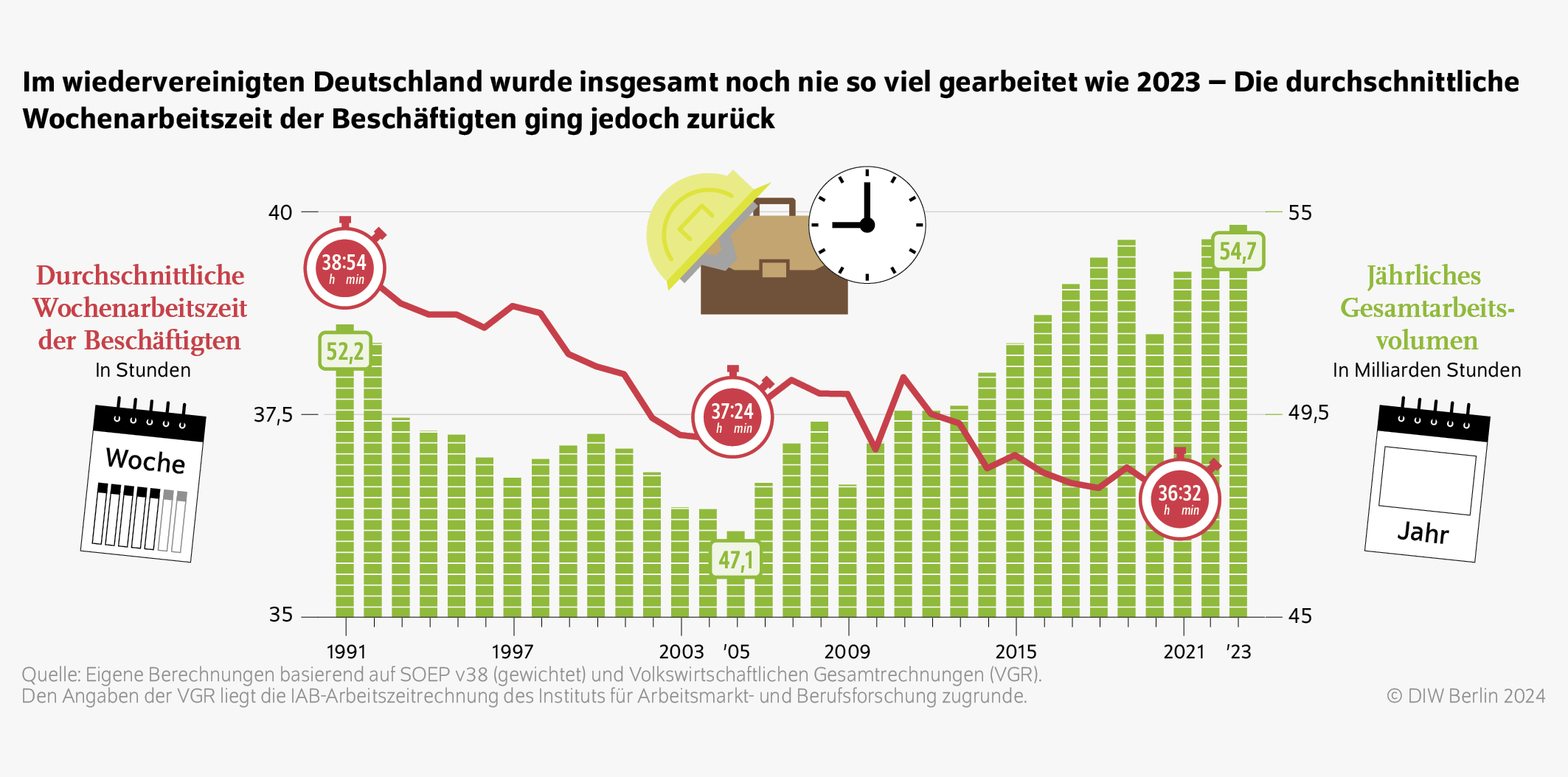 Im wiedervereinigten Deutschland wurde insgesamt noch nie so viel gearbeitet wie 2023 – Die durchschnittliche Wochenarbeitszeit der Beschäftigten ging jedoch zurück
