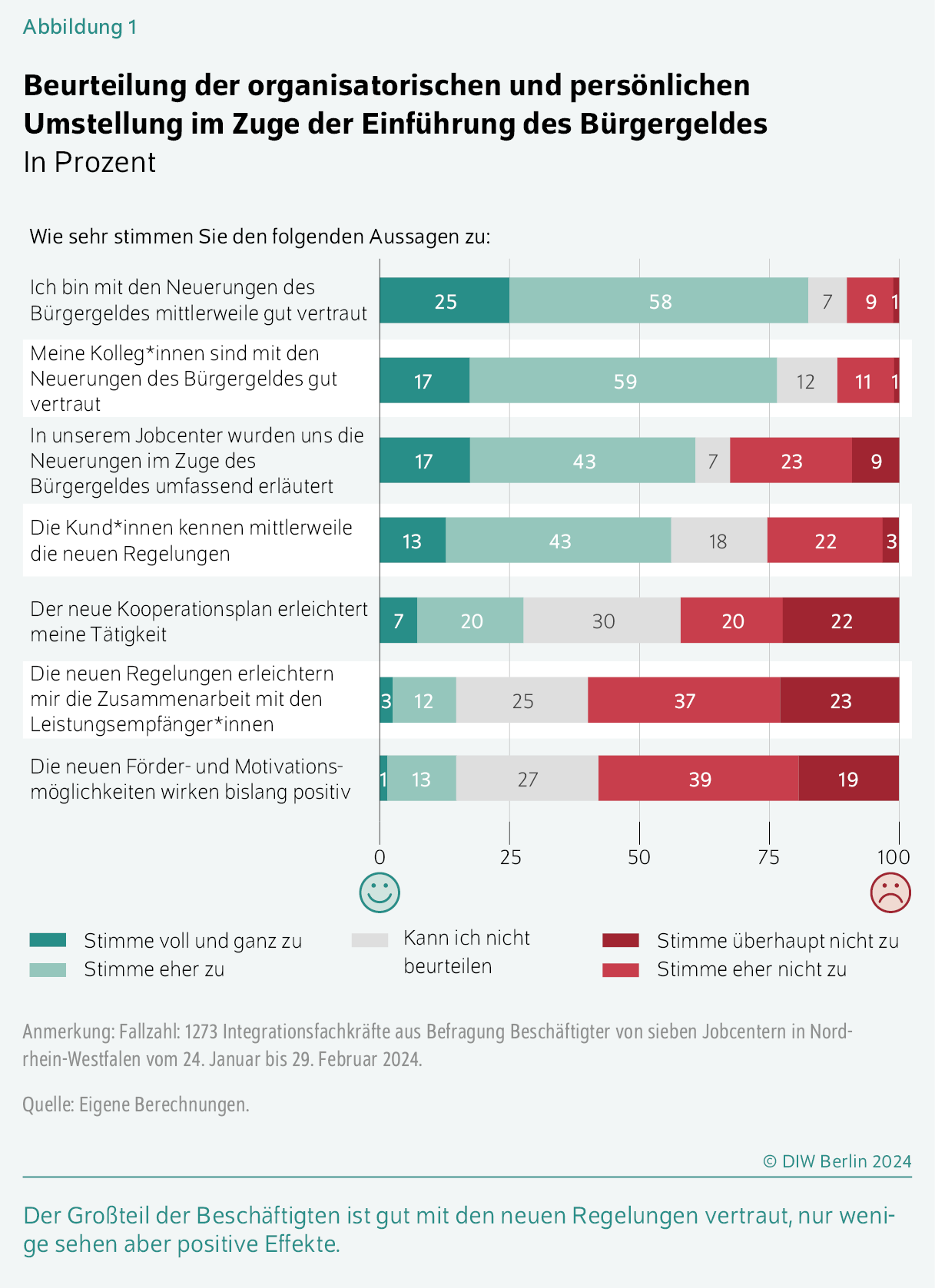 Beurteilung der organisatorischen und persönlichen Umstellung im Zuge der Einführung des Bürgergeldes
In Prozent
Der Großteil der Beschäftigten ist gut mit den neuen Regelungen vertraut, nur ­wenige sehen aber positive Effekte.