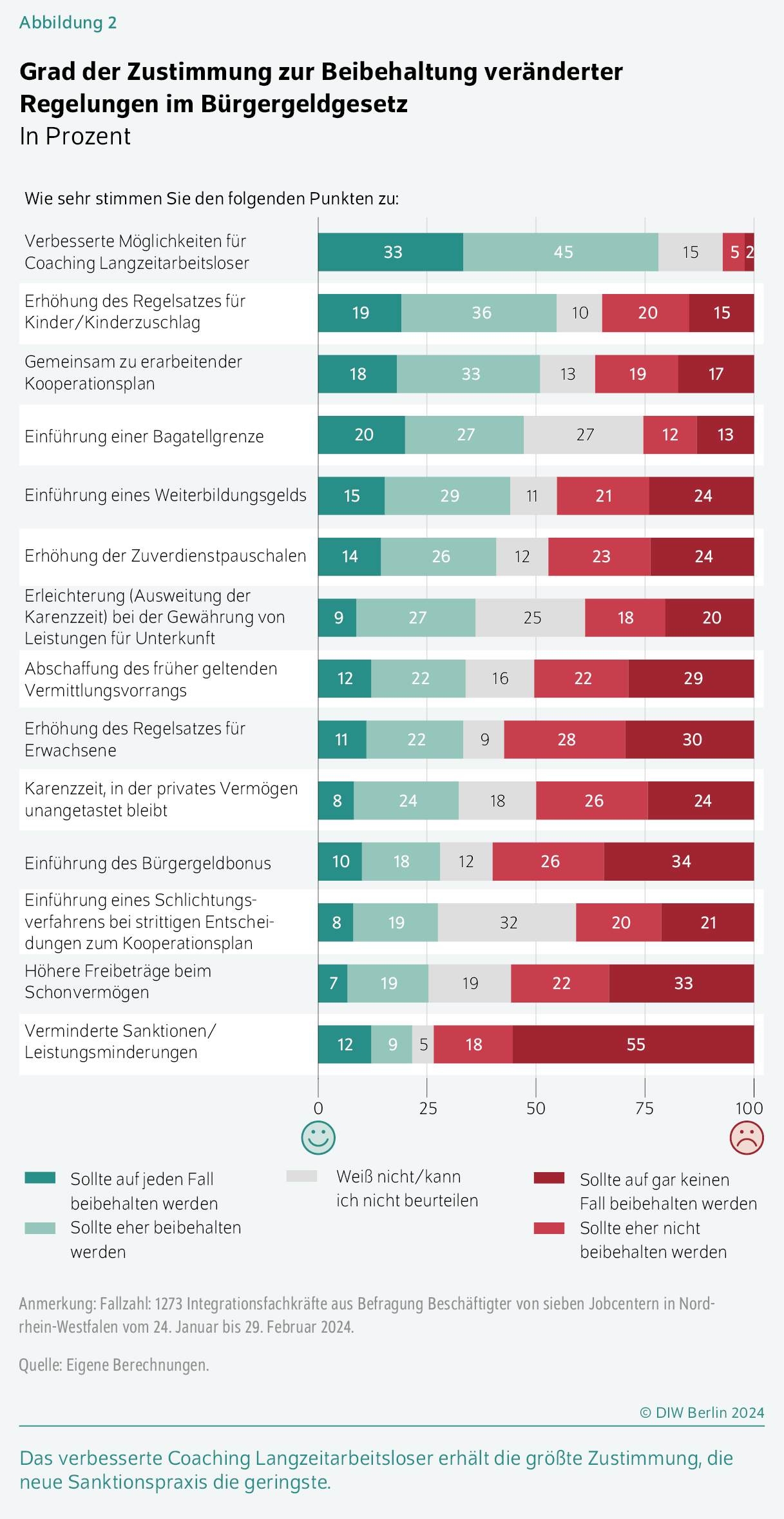 Grad der Zustimmung zur Beibehaltung veränderter Regelungen im Bürgergeldgesetz
In Prozent
Das verbesserte Coaching Langzeitarbeitsloser erhält die größte Zustimmung, die neue Sanktionspraxis die geringste.
