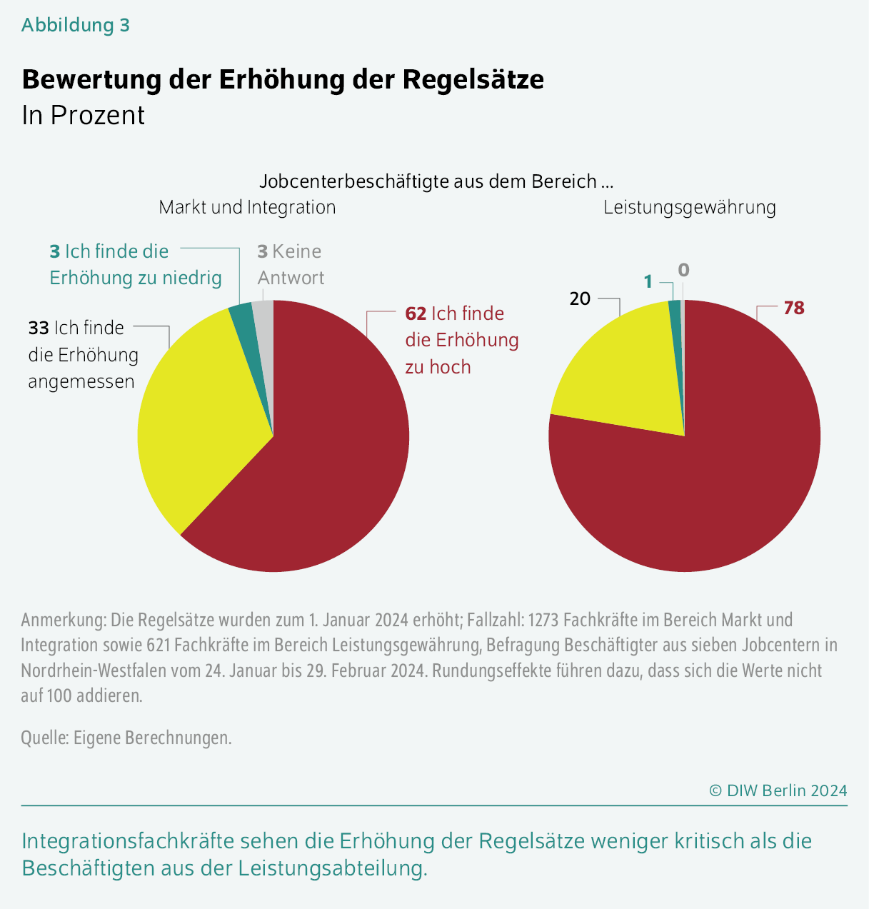 Bewertung der Erhöhung der Regelsätze 
In Prozent
Integrationsfachkräfte sehen die Erhöhung der Regelsätze weniger kritisch als die Beschäftigten aus der Leistungsabteilung.