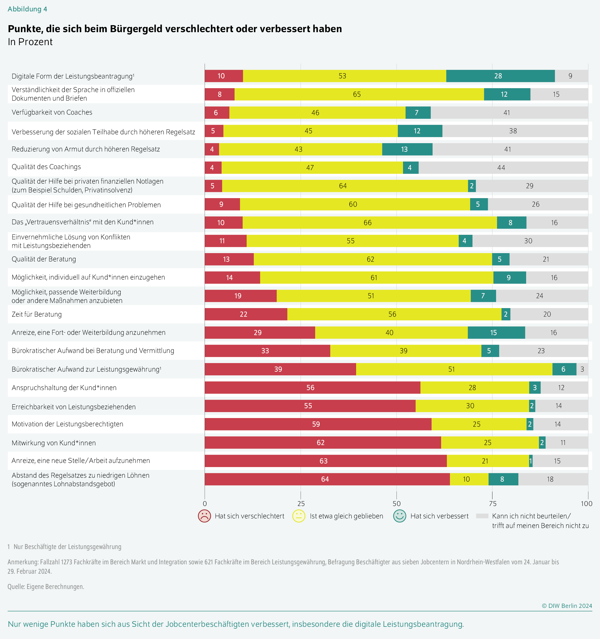 Punkte, die sich beim Bürgergeld verschlechtert oder verbessert haben
In Prozent
Nur wenige Punkte haben sich aus Sicht der Jobcenterbeschäftigten verbessert, insbesondere die digitale Leistungsbeantragung.